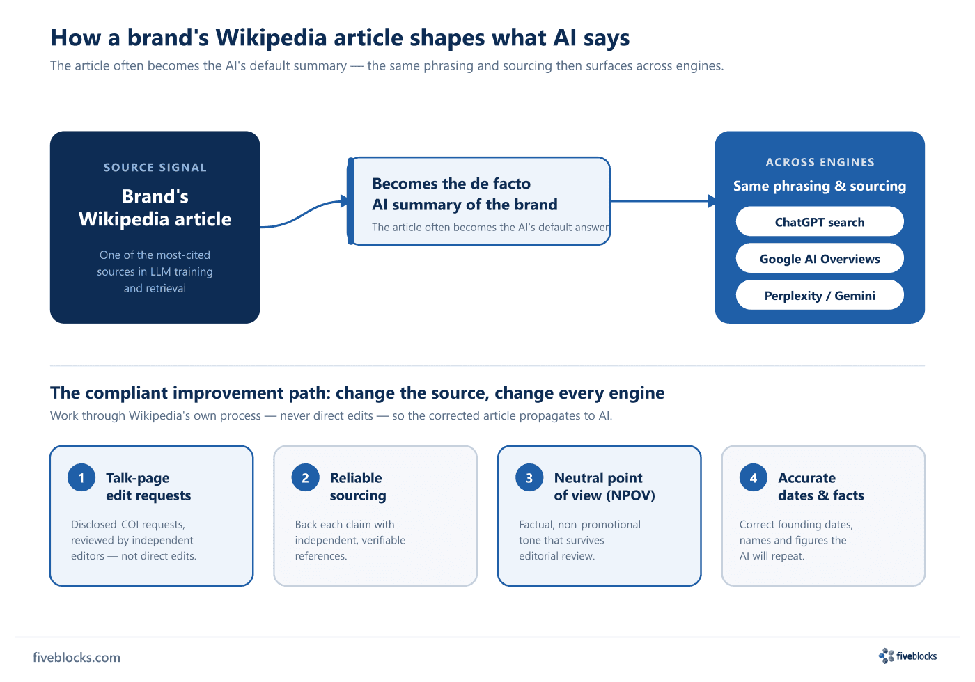 Diagram: a brand's Wikipedia article - one of the most-cited sources in LLM training and retrieval - becomes the de facto AI summary.