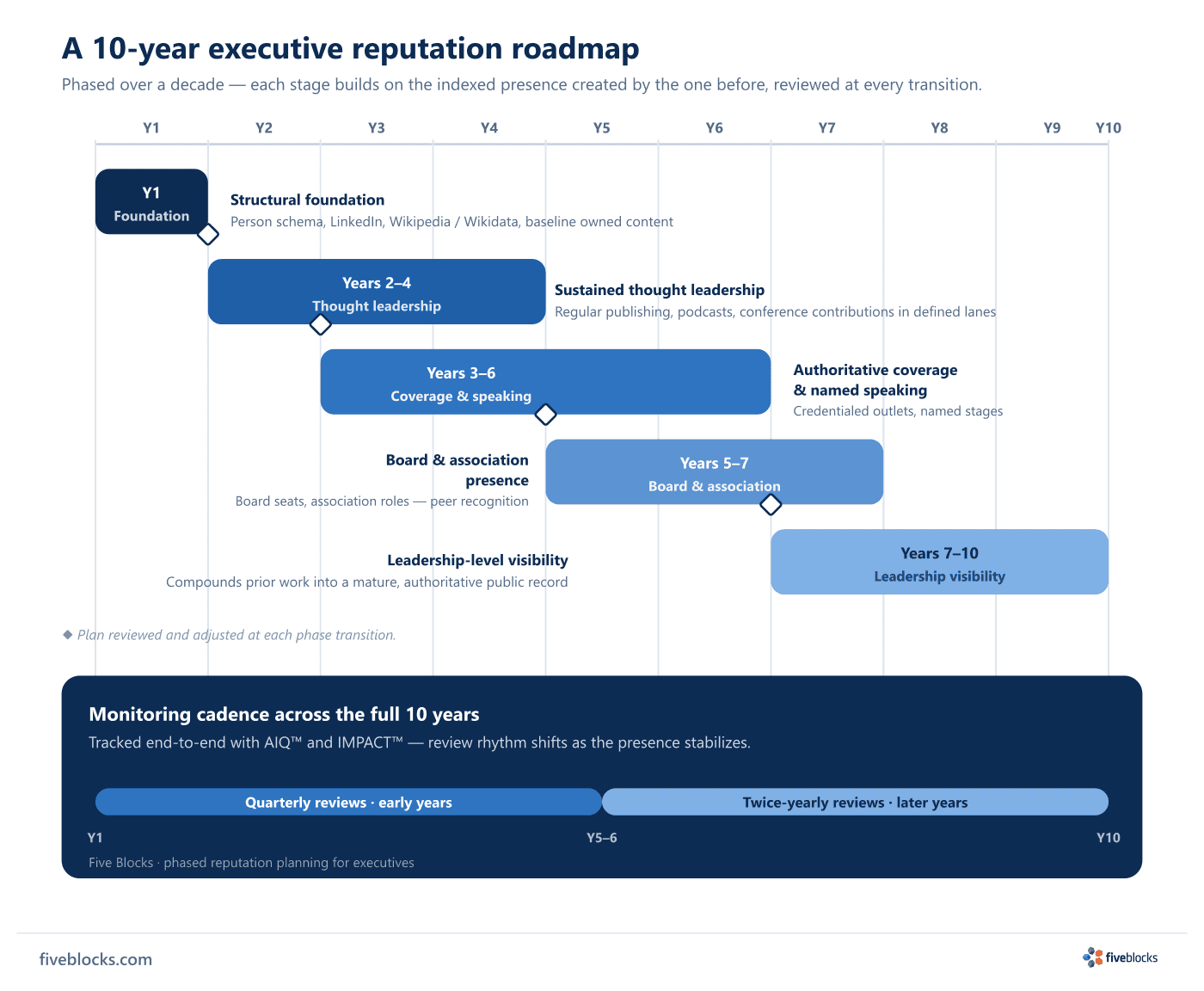 Horizontal ten-year reputation roadmap with five overlapping phase bars: Year 1 structural foundation (Person schema, LinkedIn.