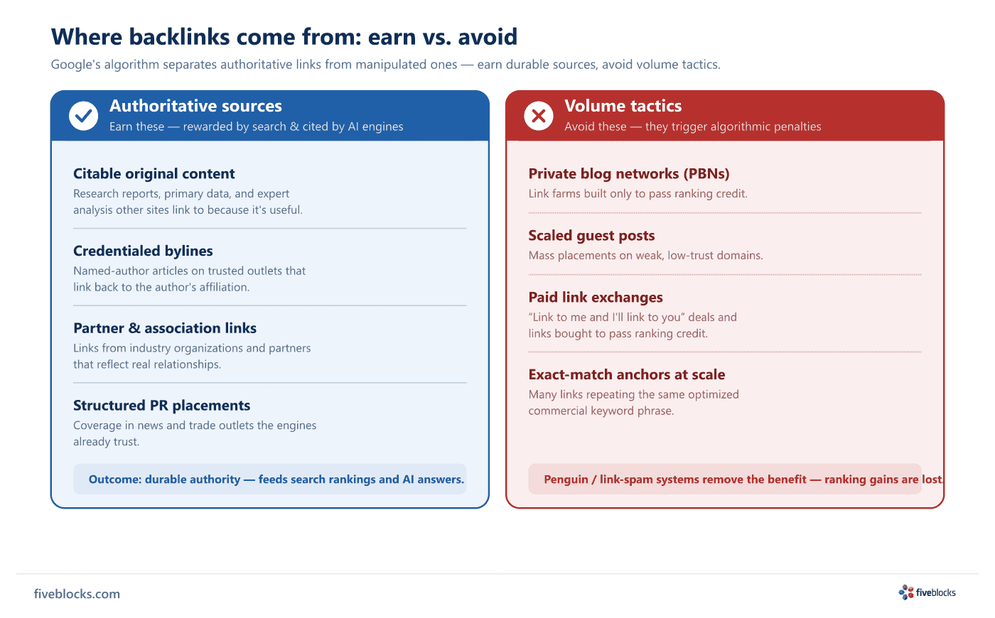 Two-column diagram contrasting authoritative backlink sources to earn (citable original content, credentialed bylines, partner.