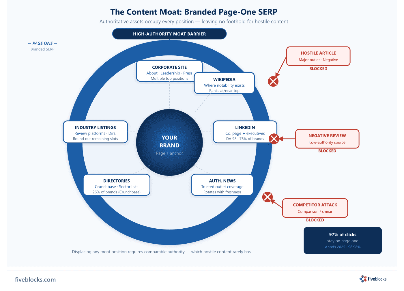 Content moat diagram: concentric ring showing a branded page-one SERP with six authoritative asset types (corporate site, Wikipedia.