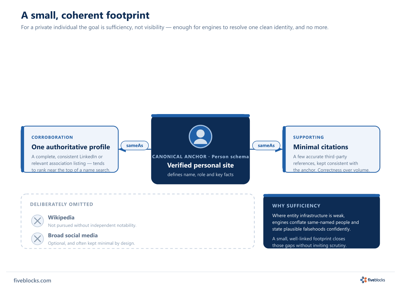 Hub-and-spoke diagram of a small, coherent footprint for a private individual: a verified personal site carrying Person schema sits.