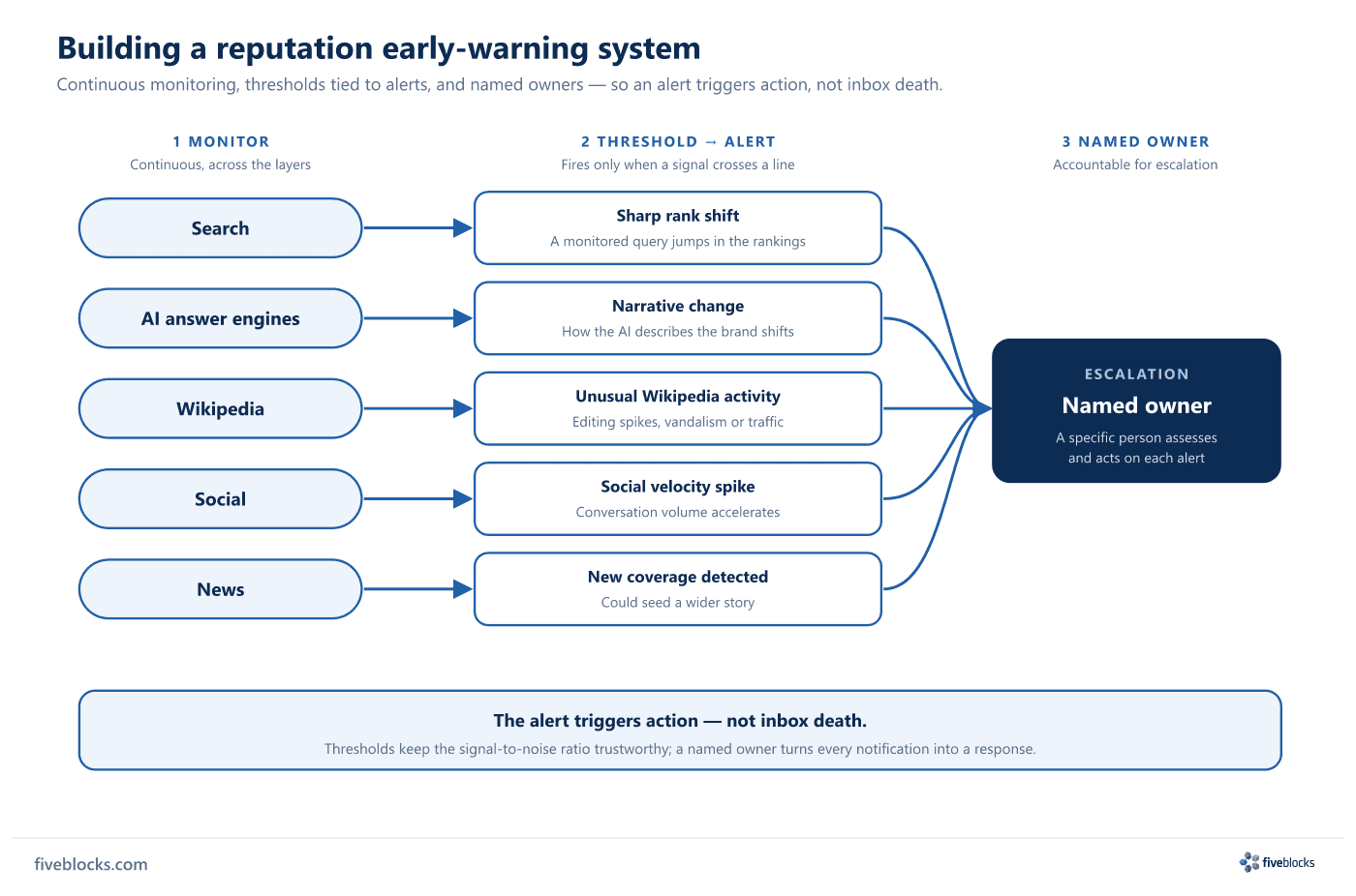 Three-stage reputation early-warning system: continuous monitoring across Search, AI answer engines, Wikipedia, Social and News flows.