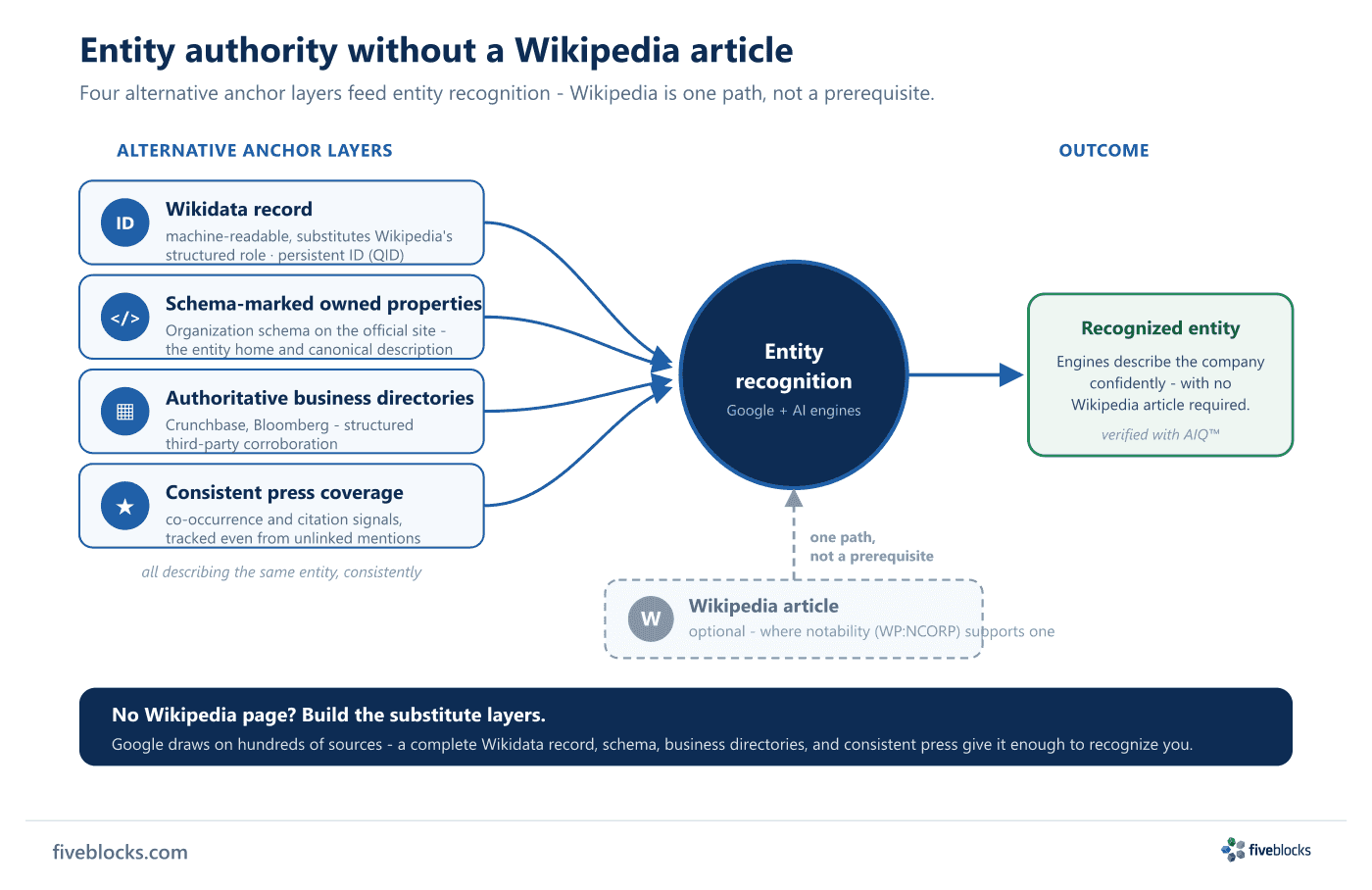 Diagram of building entity authority without a Wikipedia article.