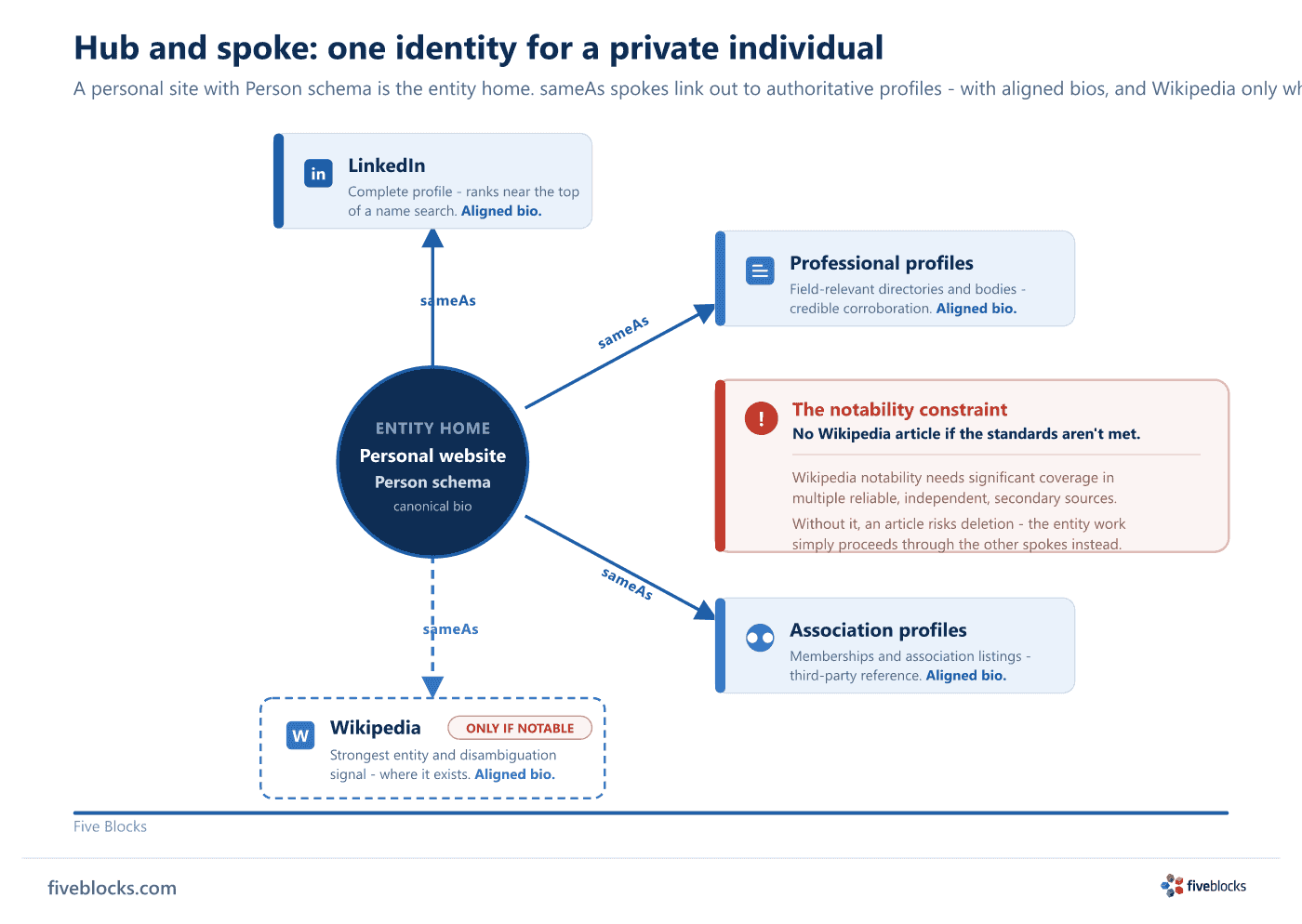 A hub-and-spoke diagram for building entity authority for a private individual.