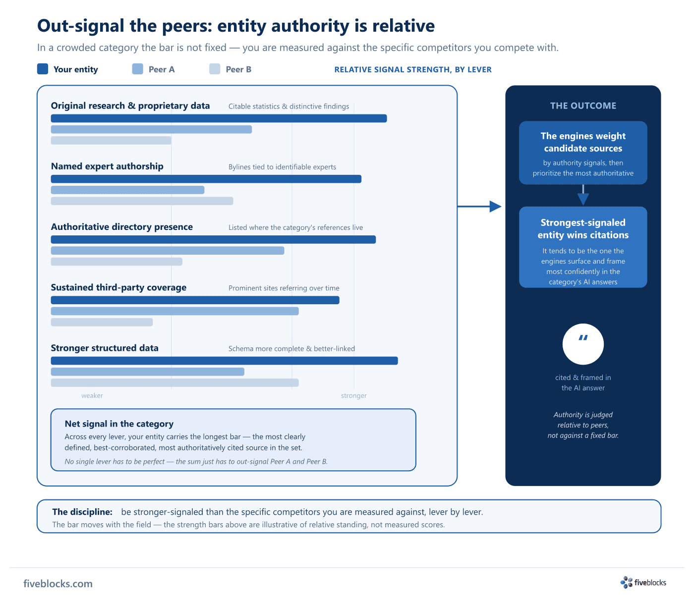 Competitive benchmark diagram titled 'Out-signal the peers: entity authority is relative.' Three entities in one category - Your entity.