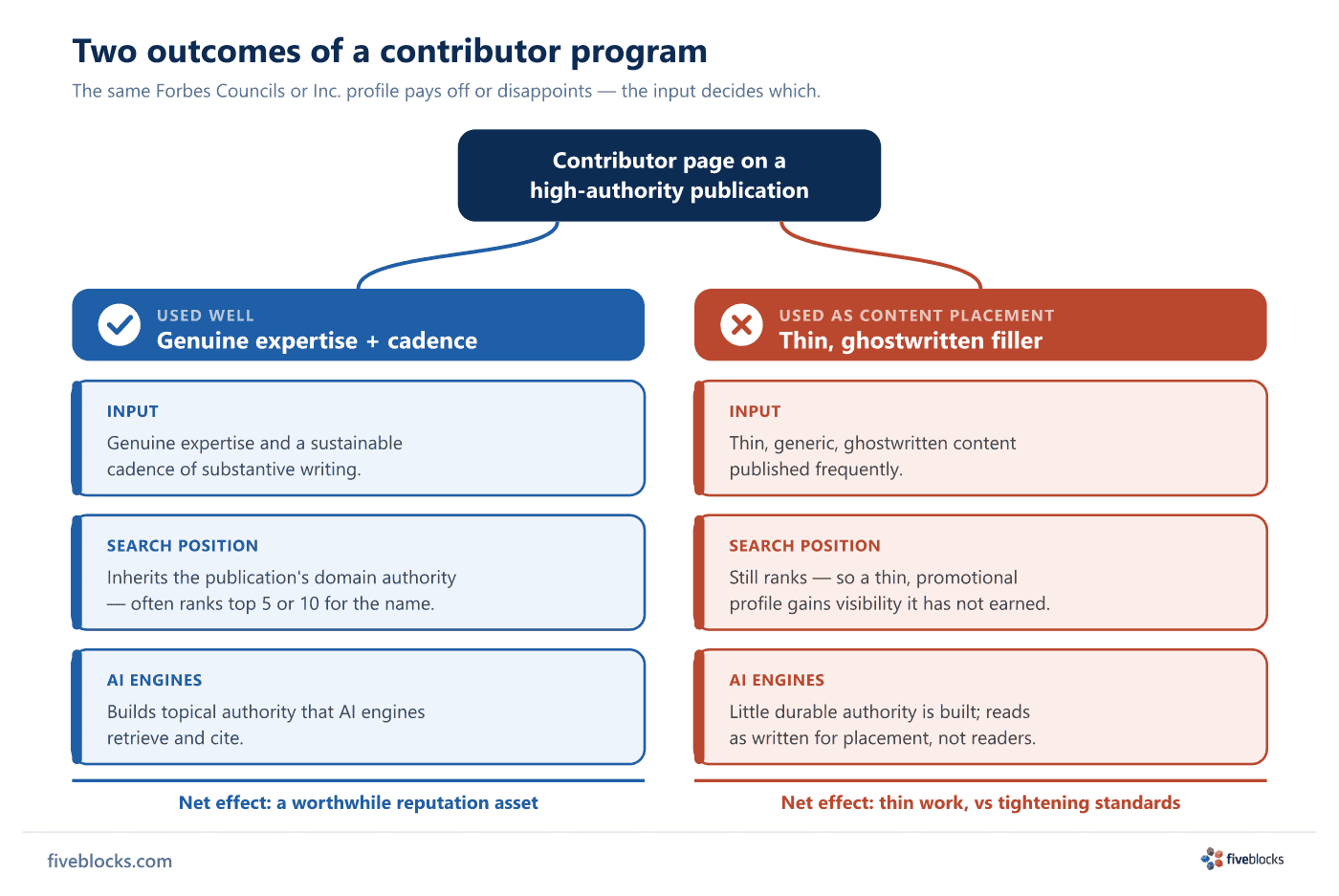 Two-outcome diagram for contributor programs.