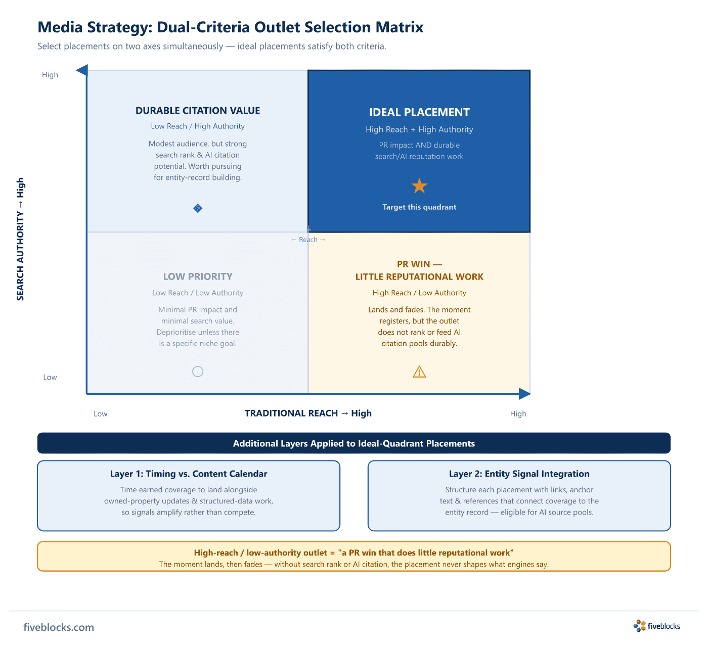 Dual-criteria outlet selection matrix: horizontal axis = traditional reach, vertical axis = search authority.