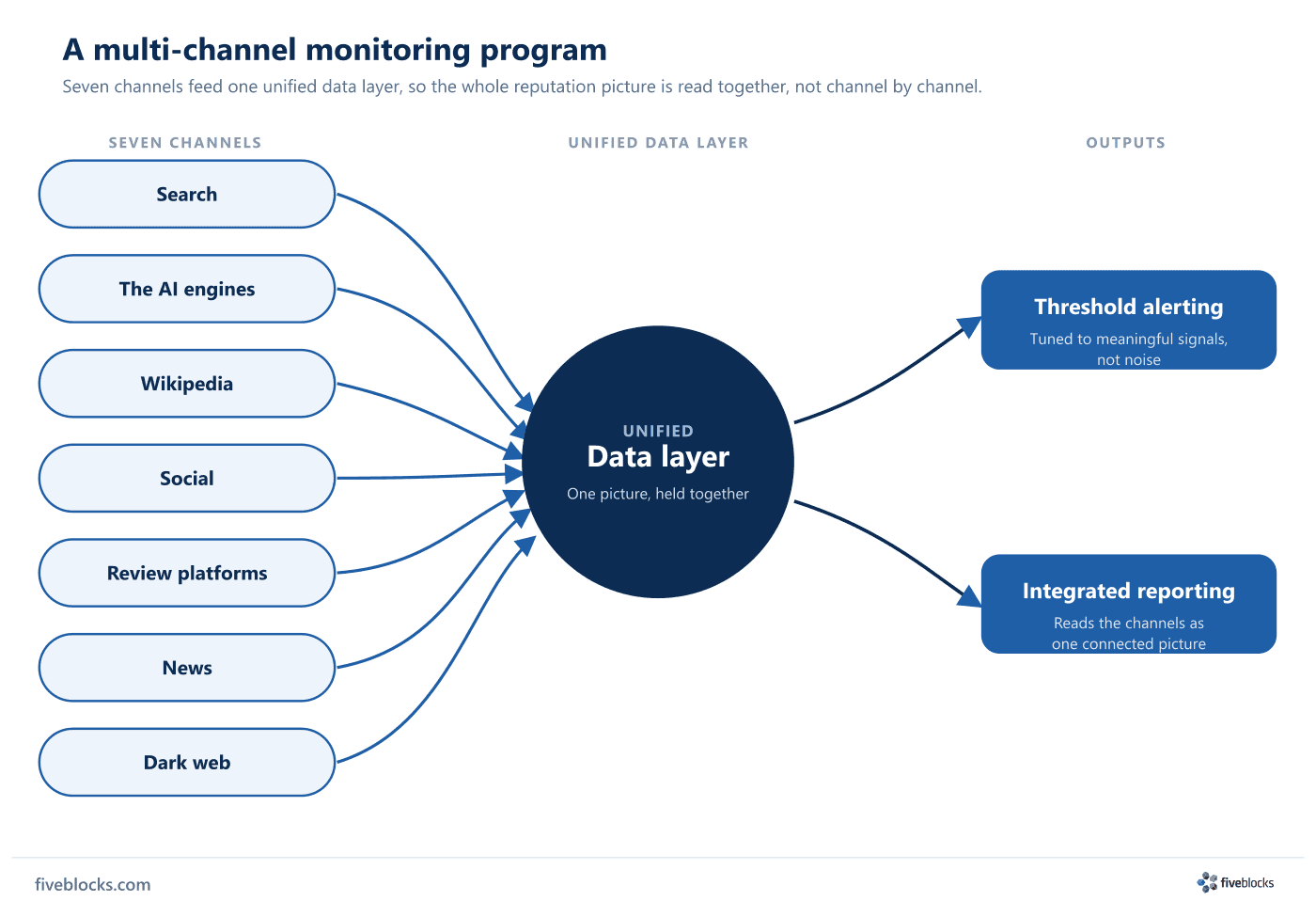 Hub diagram: seven monitoring channels — search, the AI engines, Wikipedia, social, review platforms, news, and dark web — feed a single.