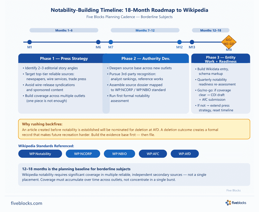 Notability-building timeline: Phase 1 (months 1–6) press strategy, Phase 2 (months 7–12) authority development, Phase 3 (months 12–18).