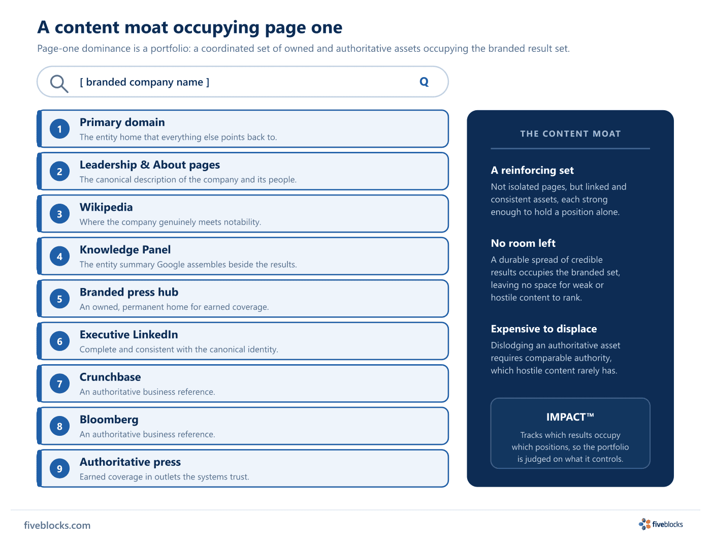 Page-one SERP mockup shown as a vertical stack of nine result slots, each filled by an owned or authoritative asset - primary domain.