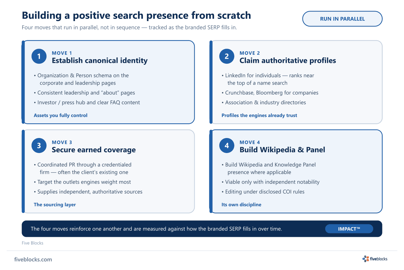 Four-quadrant diagram of the four parallel moves to build a positive search presence from scratch: (1) establish canonical identity.
