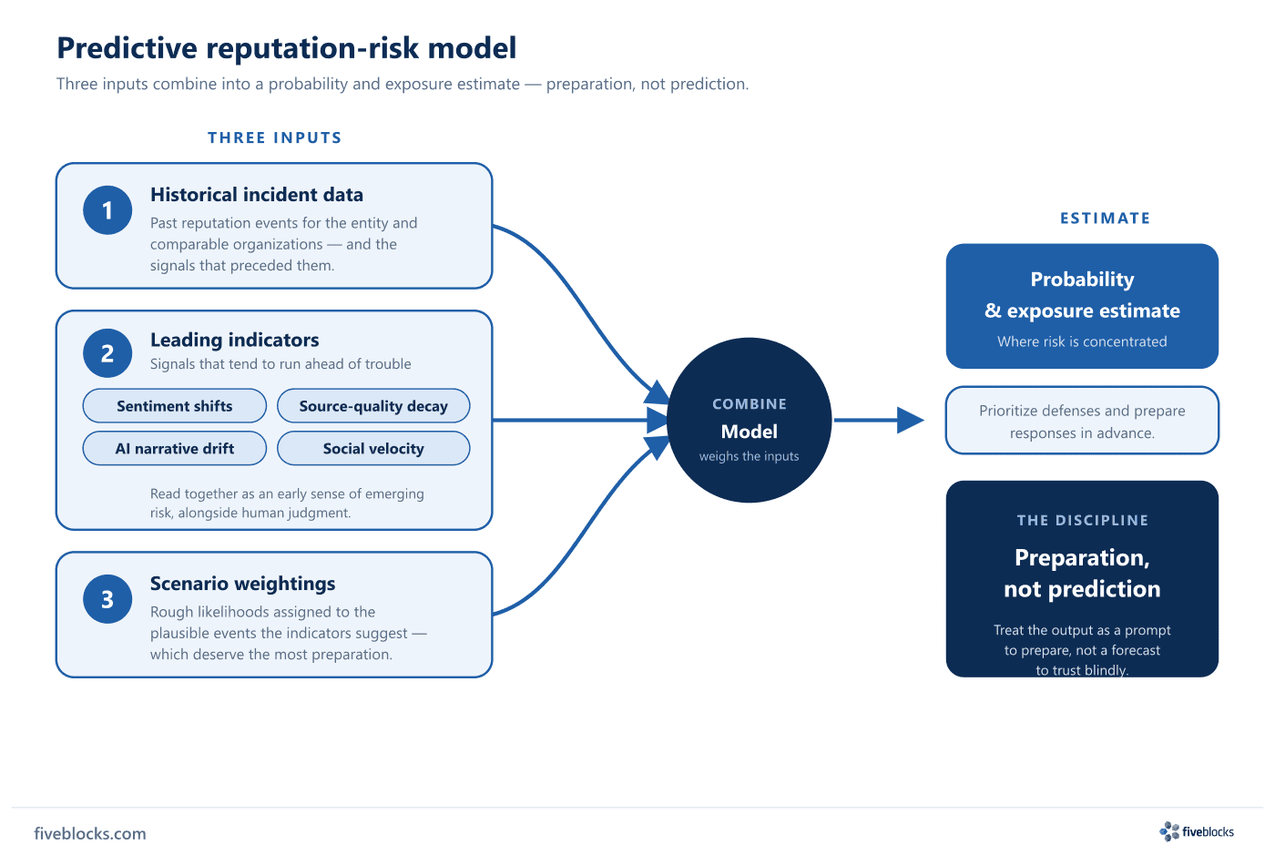 Flow diagram of a predictive reputation-risk model: three inputs -- historical incident data, leading indicators (sentiment shifts.