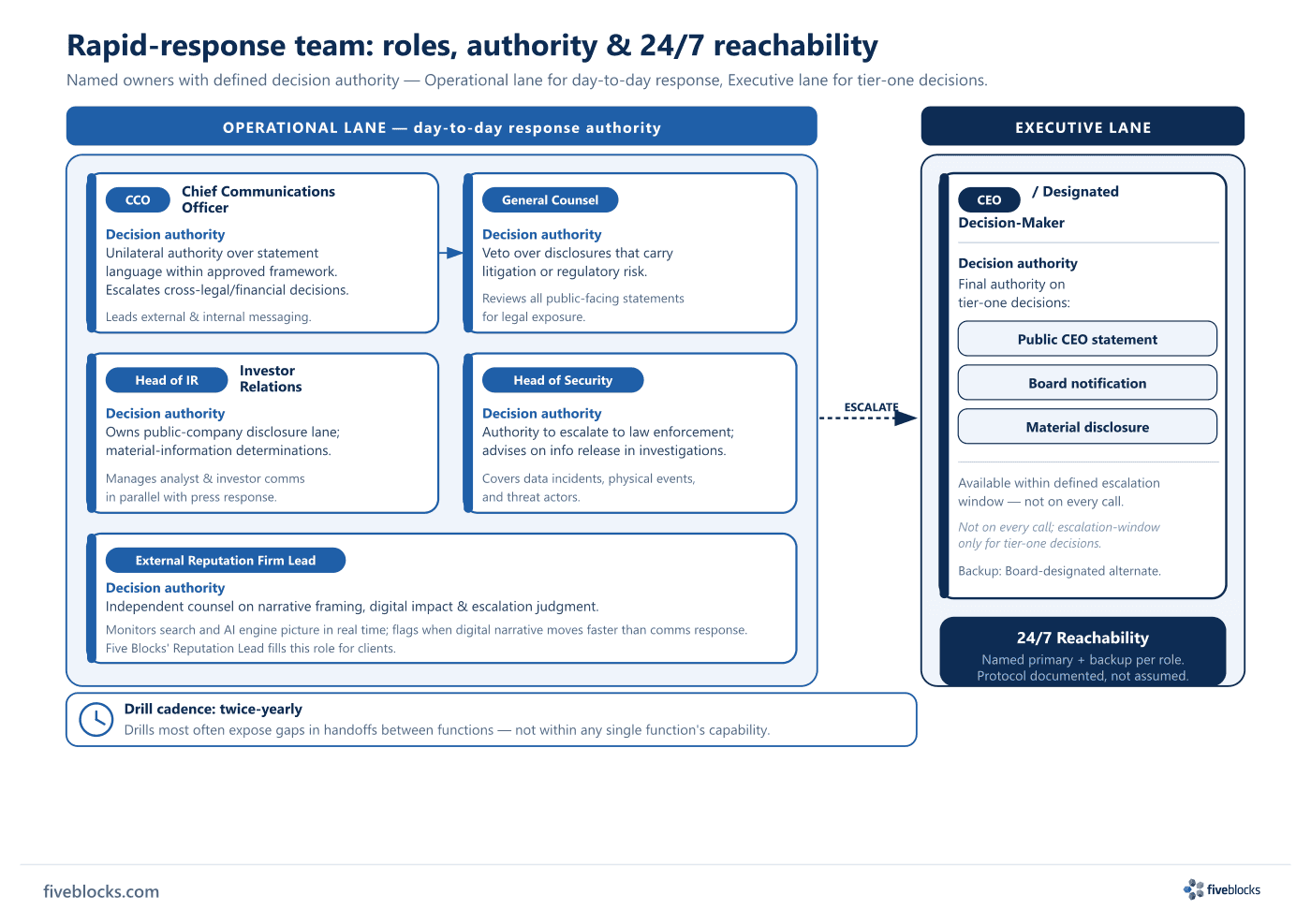 Org-chart of a rapid-response team showing six roles — CCO, General Counsel, Head of IR, Head of Security, Reputation Firm Lead, and CEO.