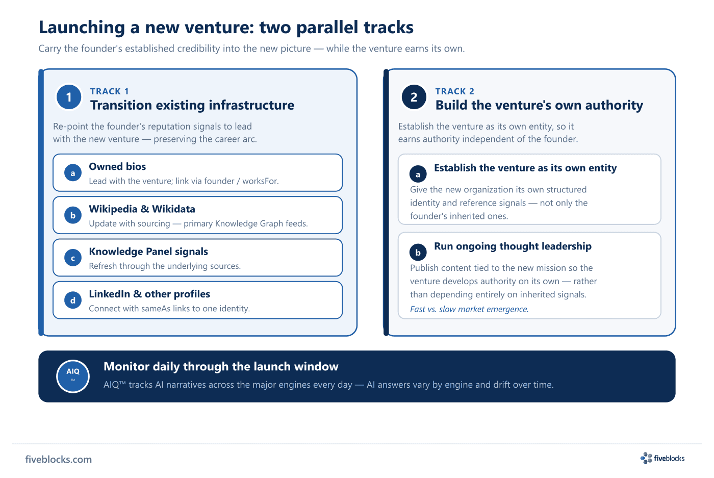 Two parallel tracks for launching a new venture.