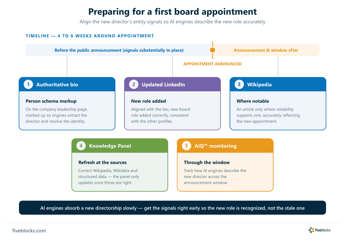 Timeline diagram of first-board-appointment preparation: five entity-signal layers concentrated in the four to six weeks around appointment.