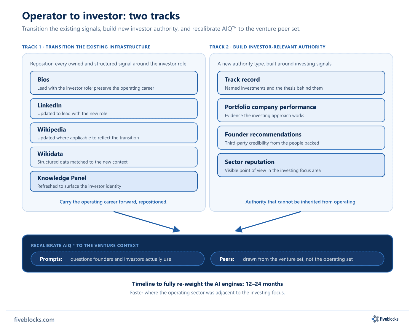 Two parallel tracks for an operator-to-investor transition.