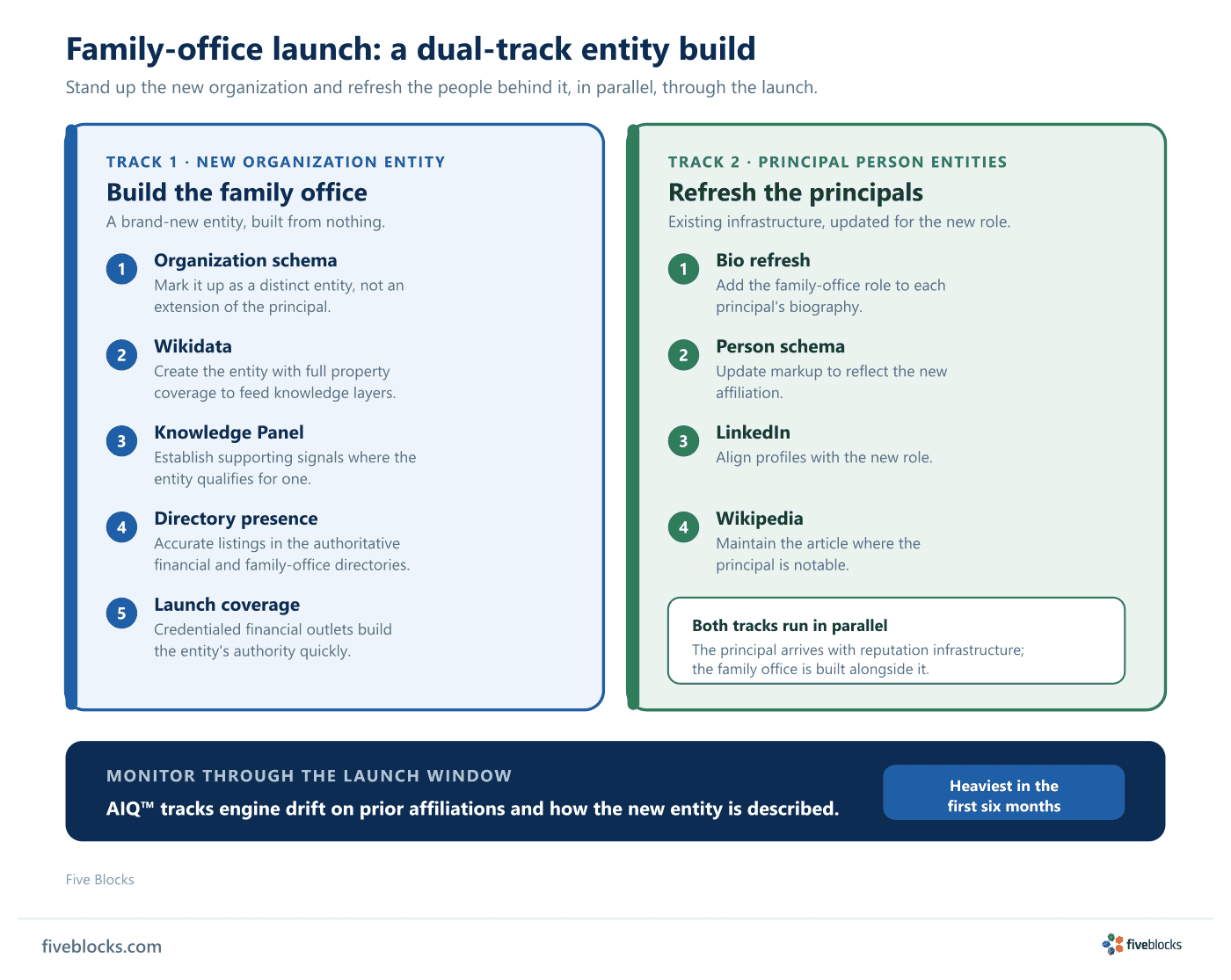 Dual-track family-office launch diagram.