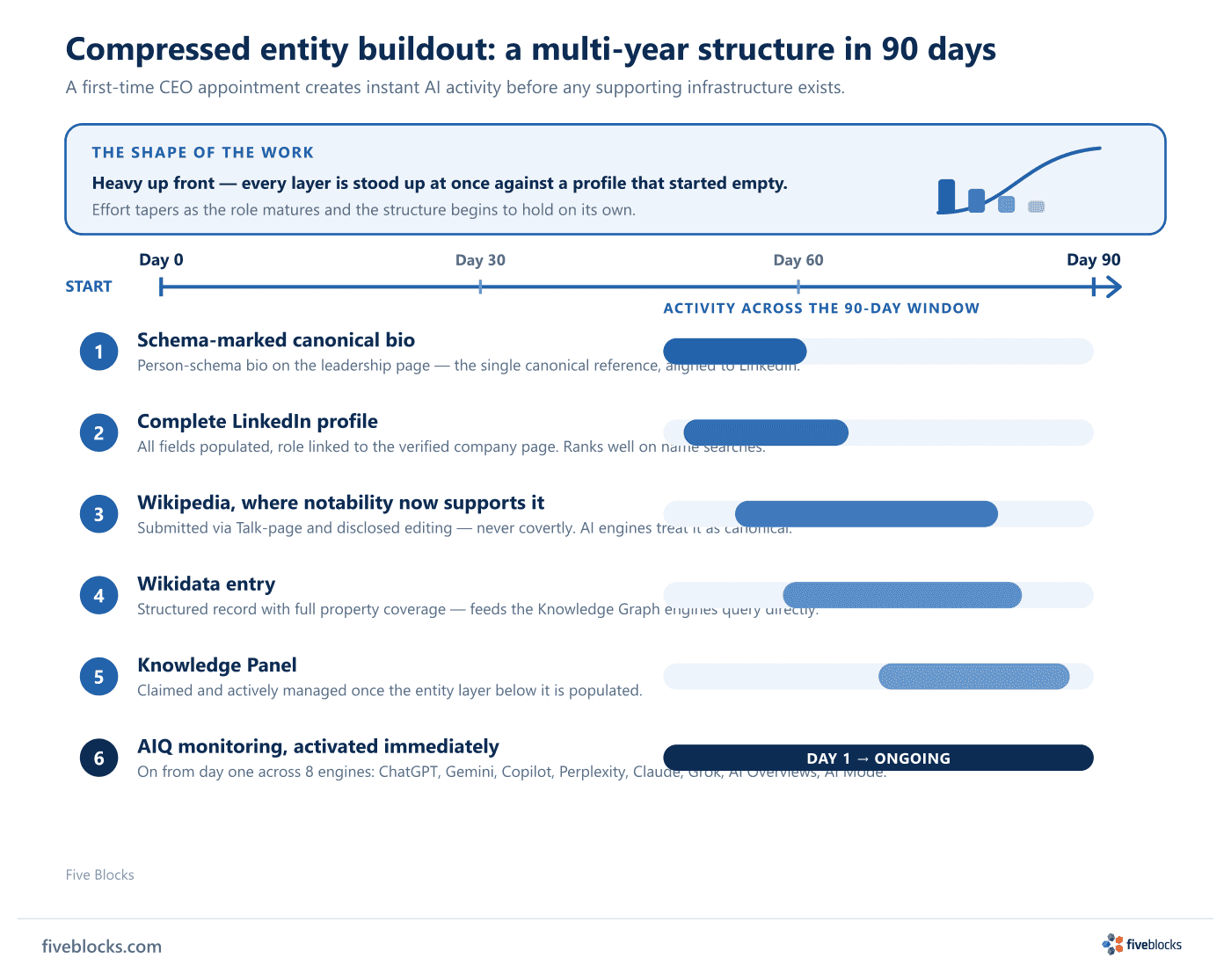 A 0-to-90-day timeline compressing a multi-year entity buildout into a first-time CEO's first ninety days.