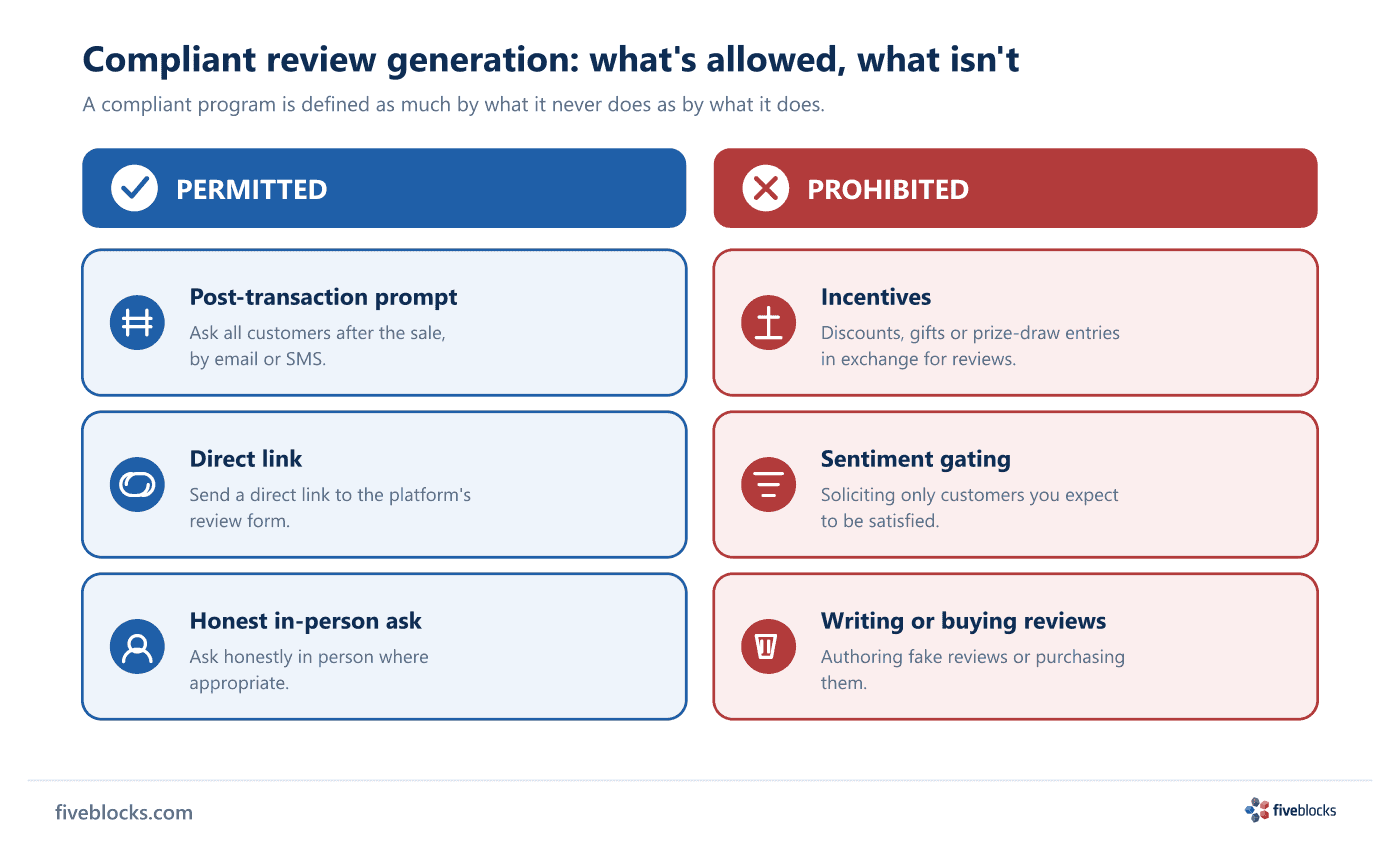 Two-column diagram contrasting permitted and prohibited tactics for compliant review generation.