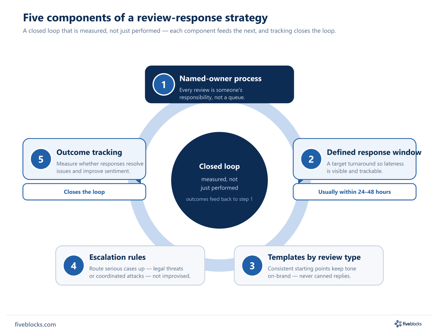 Closed-loop diagram of the five components of a review-response strategy: 1 named-owner process, 2 defined response window of 24 to 48.