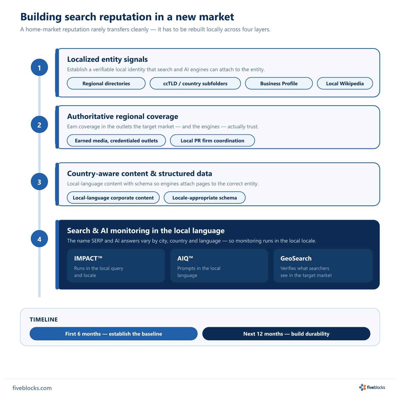A four-layer build for new-market search reputation: (1) localized entity signals including regional directories, ccTLD or country.