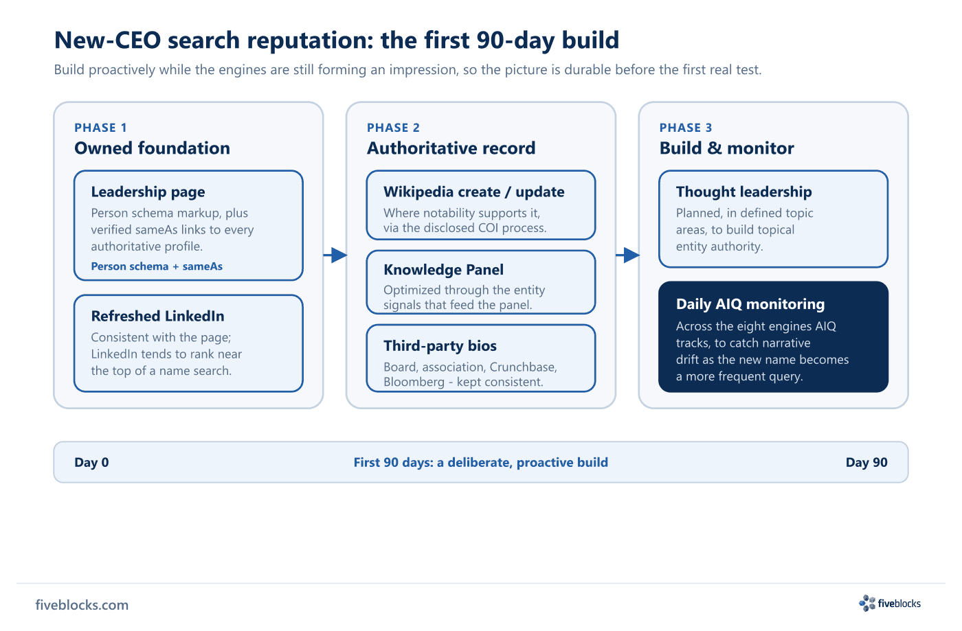 Three-phase diagram of a newly appointed CEO's first 90-day search reputation build.