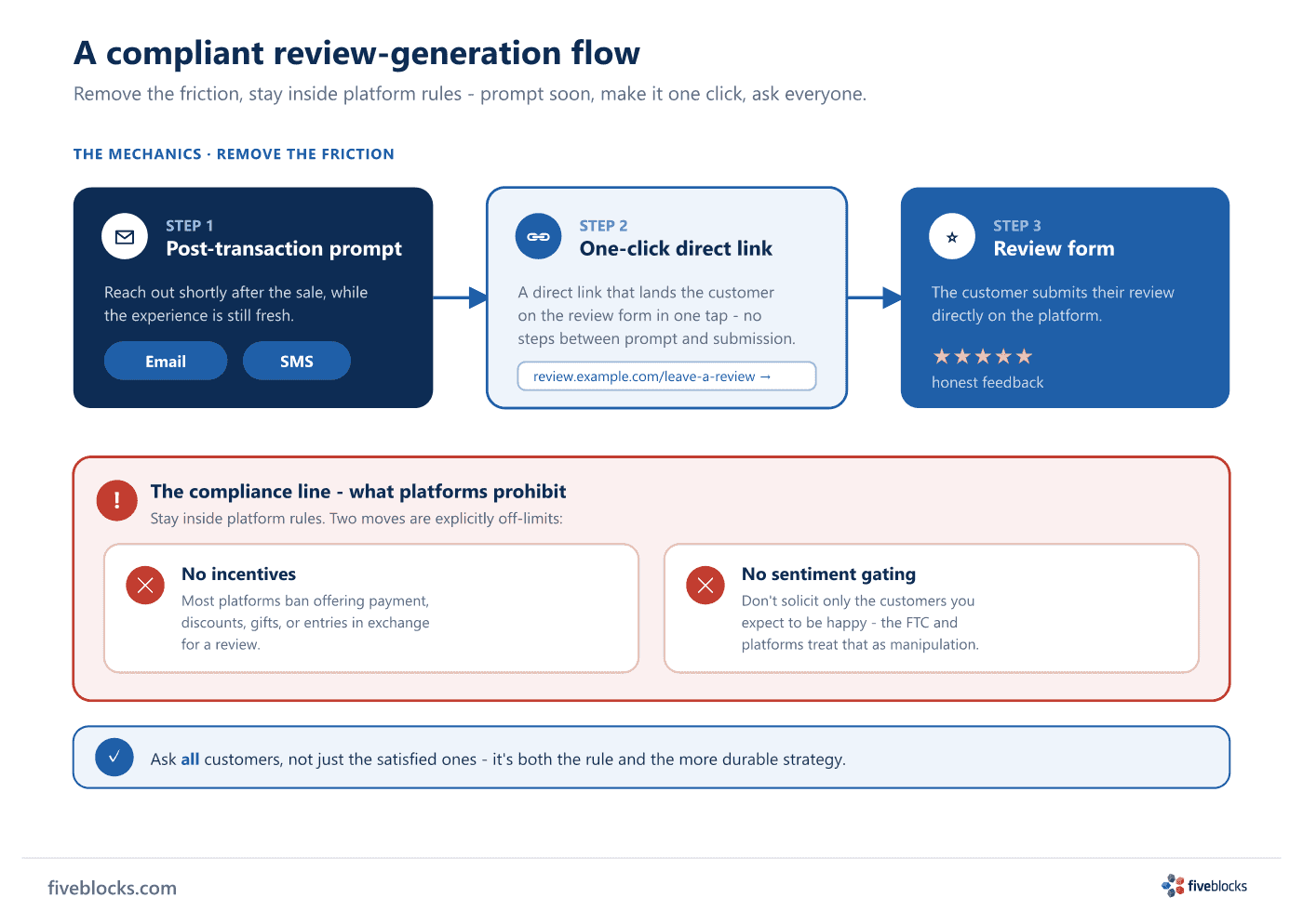 A compliant review-generation flow: Step 1 post-transaction prompt by email or SMS, Step 2 one-click direct link to the review form, Step 3.
