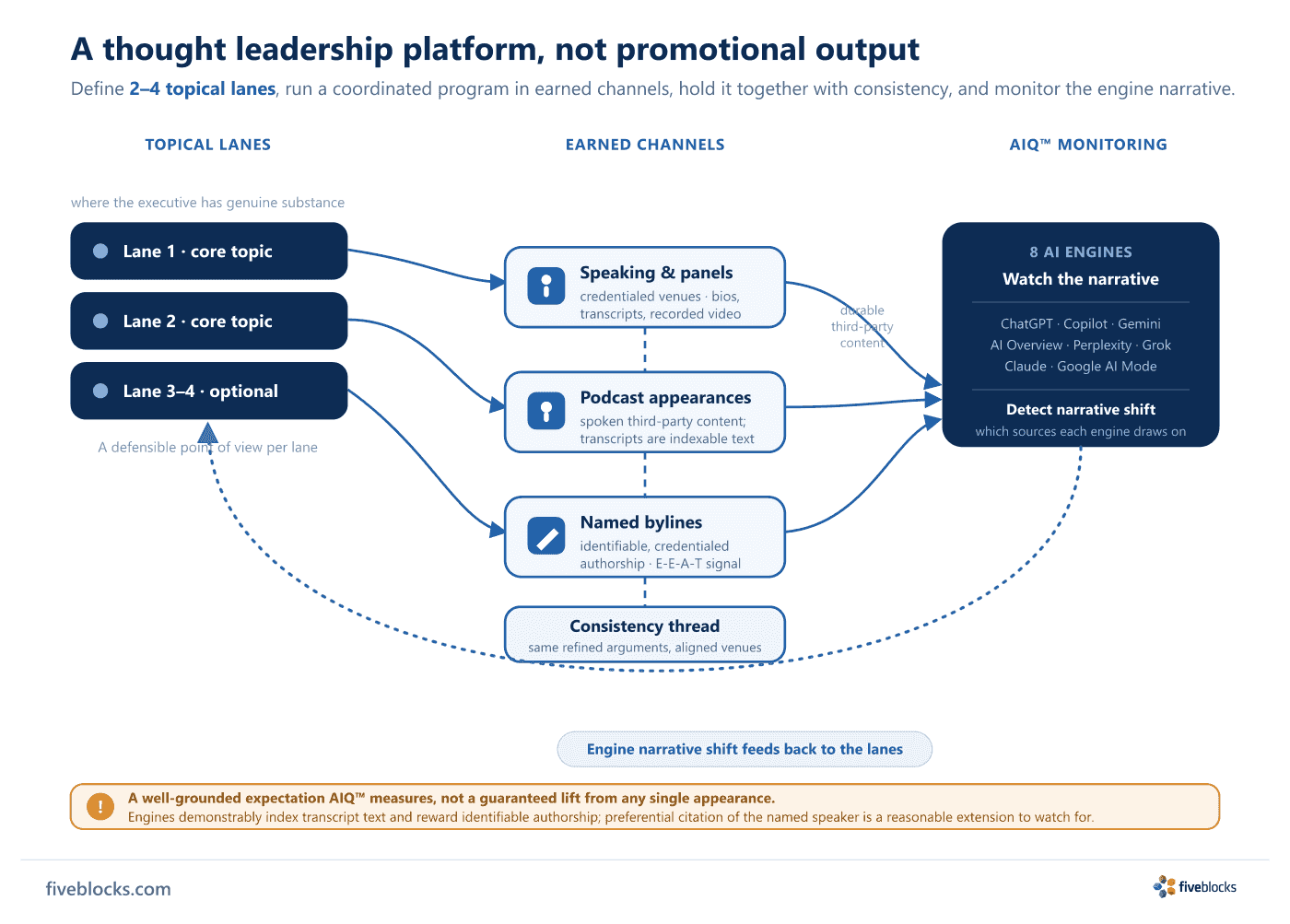 Left-to-right flow of a thought leadership platform: two to four topical lanes feed three earned channels (speaking and panels.