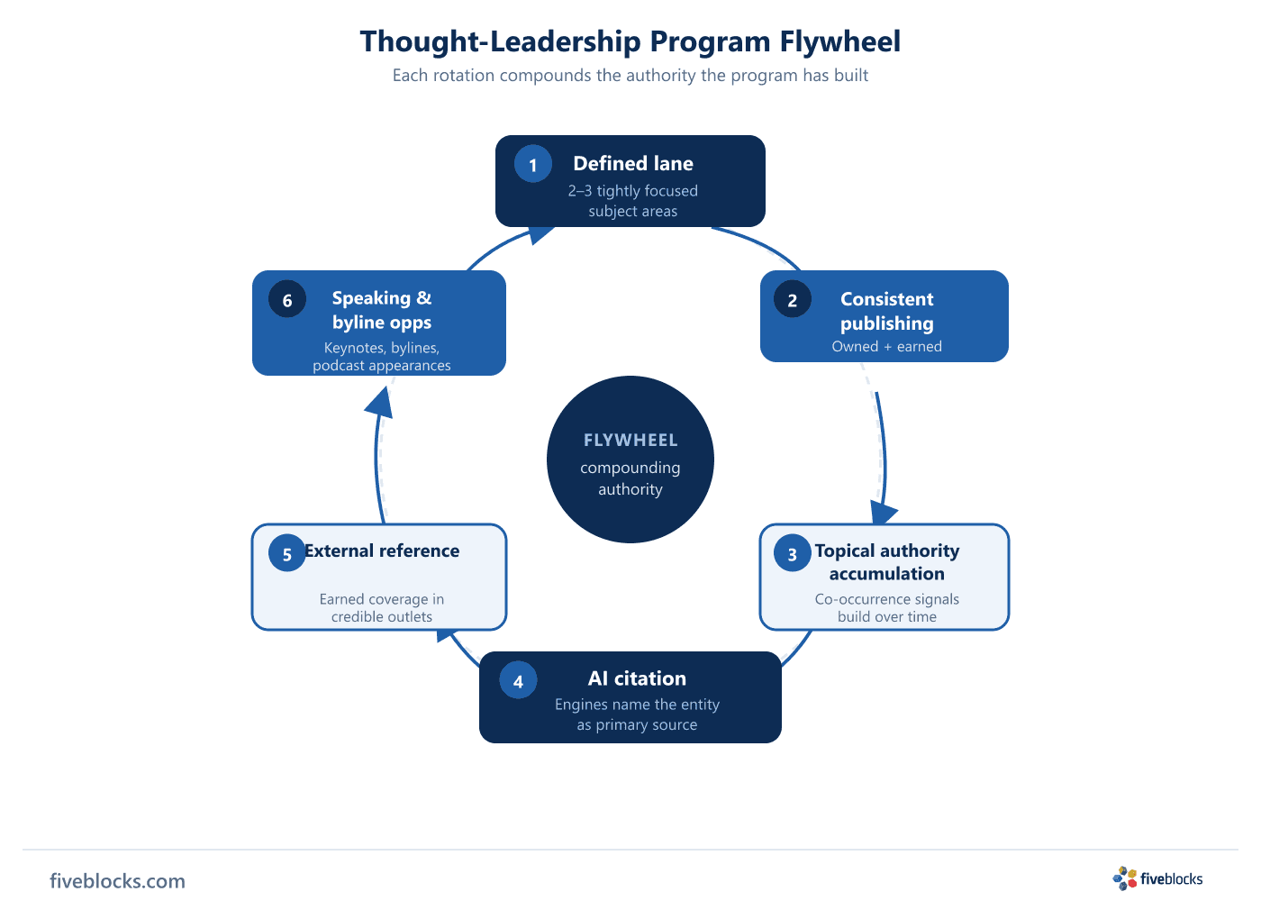 Thought-leadership program flywheel: six stages arranged in a clockwise cycle — (1) Defined lane, (2) Consistent publishing, (3) Topical.