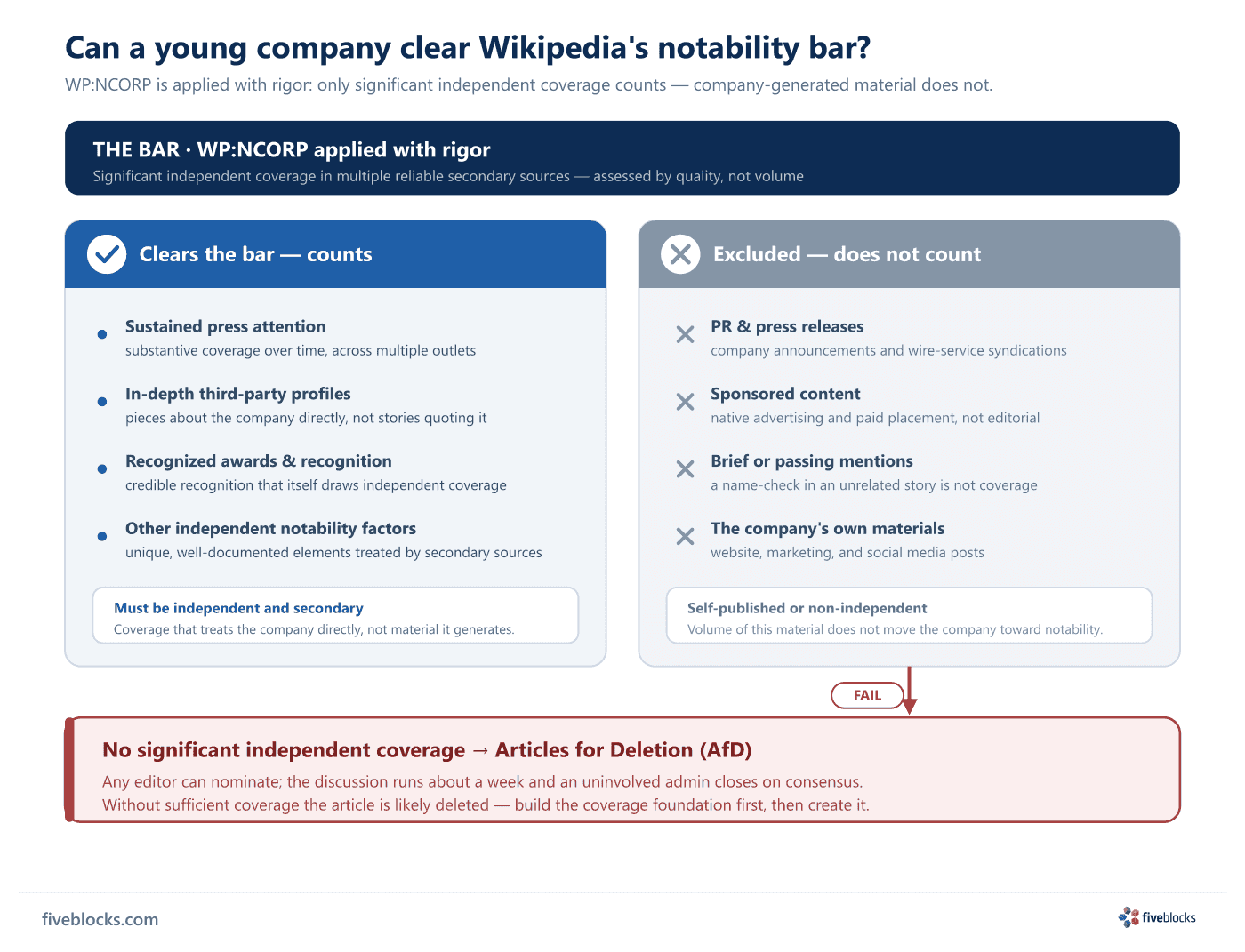 Diagram of Wikipedia's WP:NCORP notability bar for a young company.