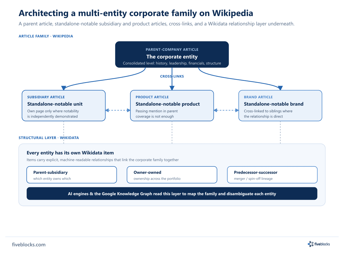 Layered diagram of a multi-entity Wikipedia architecture.