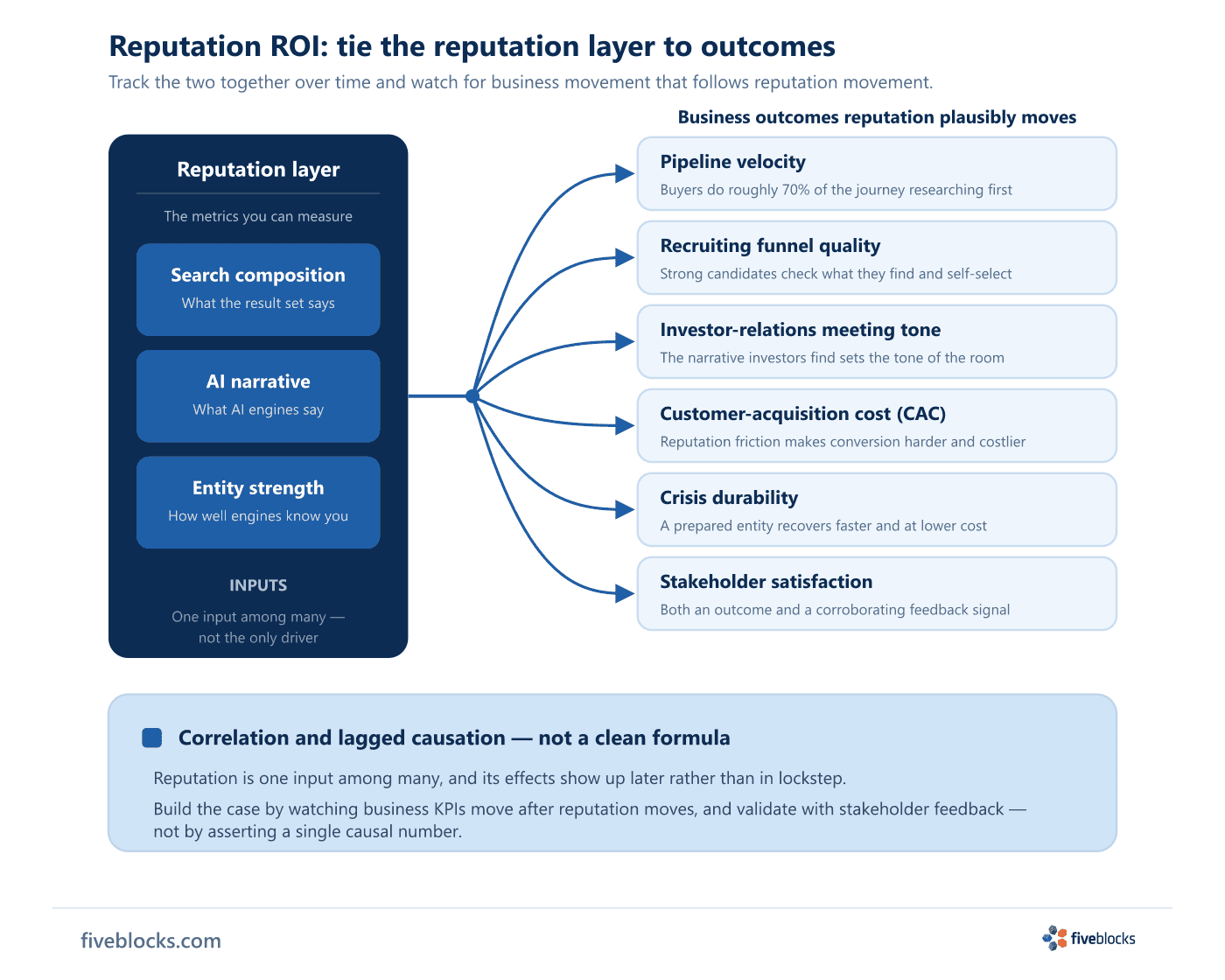 Diagram linking the reputation layer (search composition, AI narrative, entity strength) to six business outcomes it plausibly moves.
