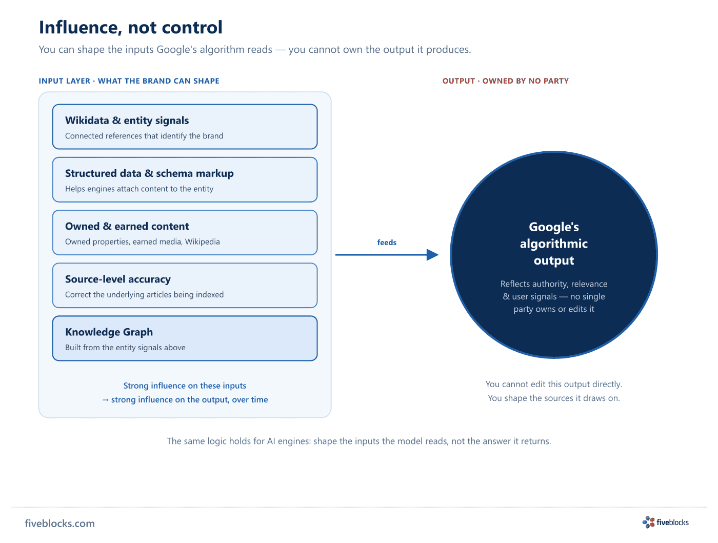 Influence-vs-control diagram: an input layer the brand can shape - Wikidata and entity signals, structured data and schema markup, owned.