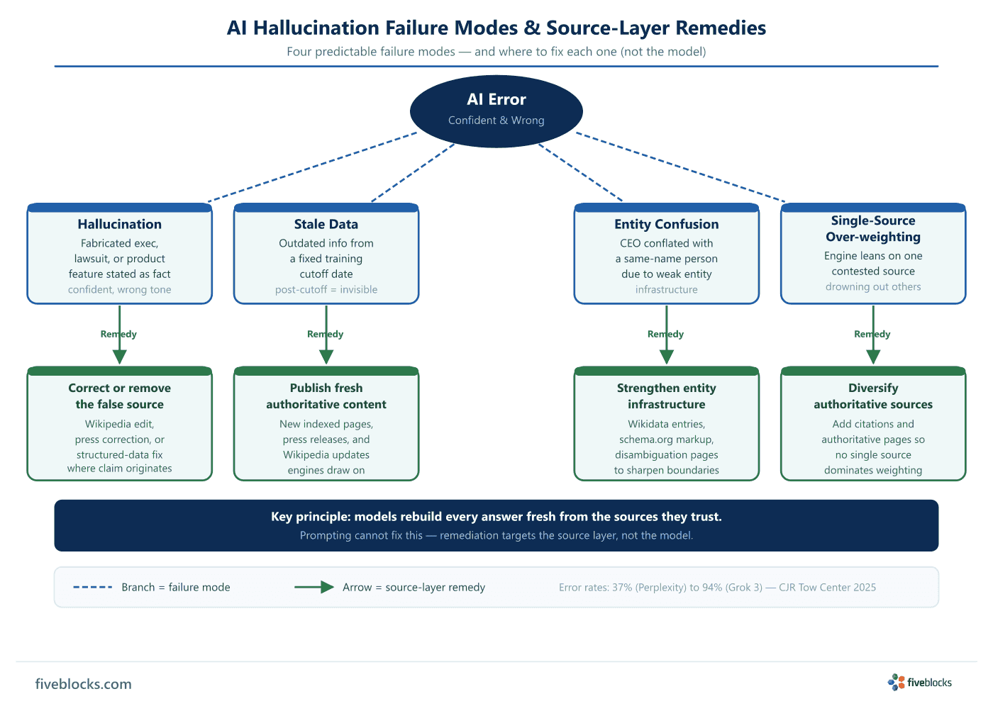 Flowchart of AI hallucination failure modes: four branches from a central AI Error node to Hallucination, Stale Data, Entity Confusion.