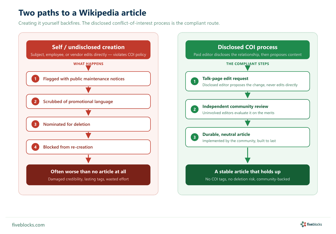 Two-path wrong-versus-right diagram.