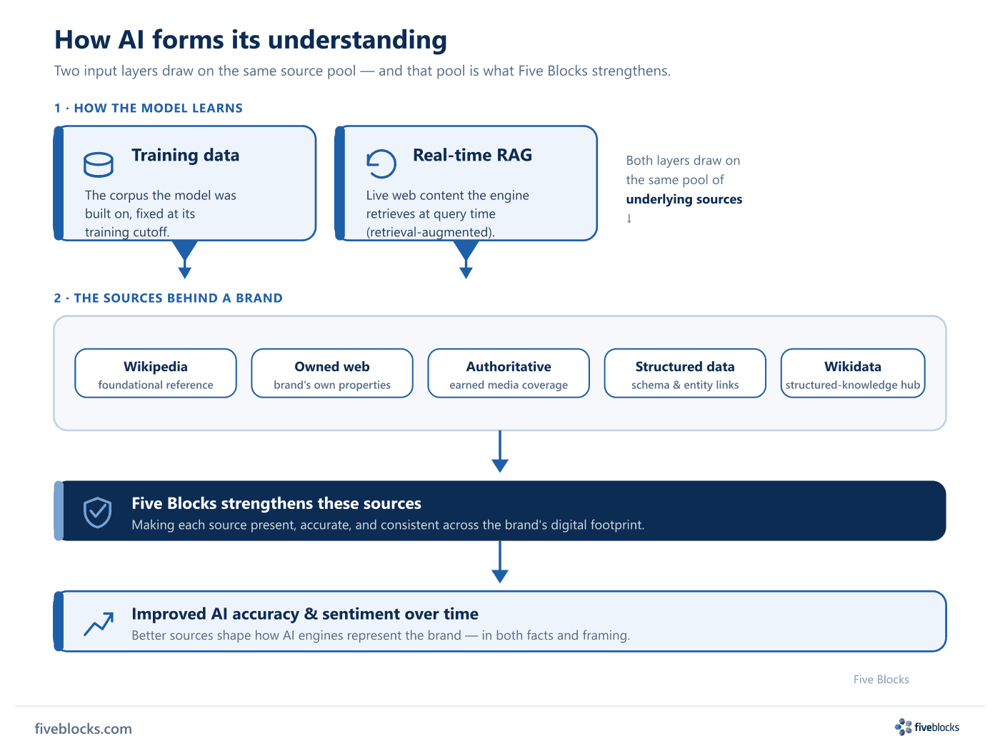 Flow diagram: an AI model forms understanding from two input layers — training data (the corpus, fixed at the training cutoff).