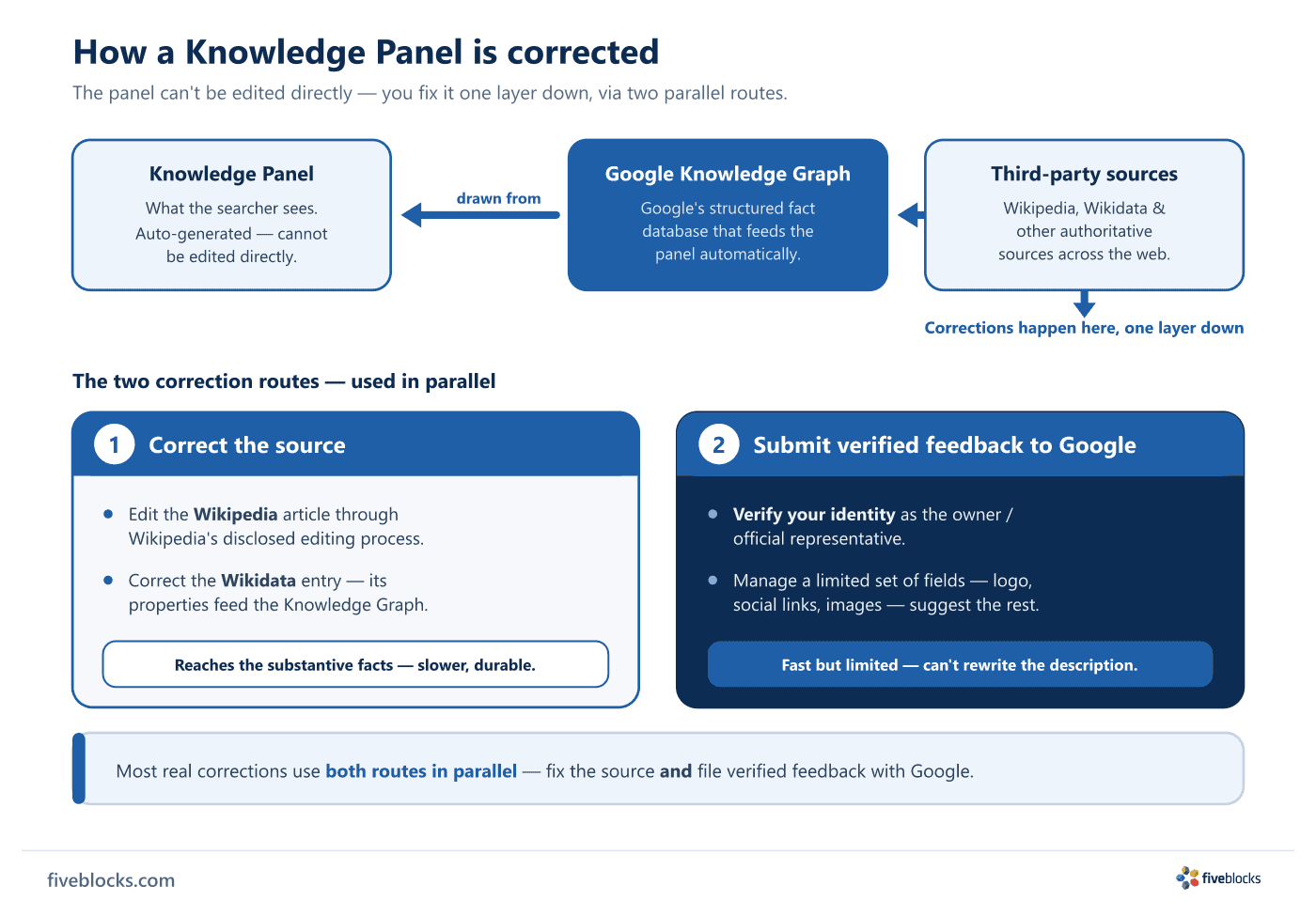 Flow diagram of how a Google Knowledge Panel is corrected.