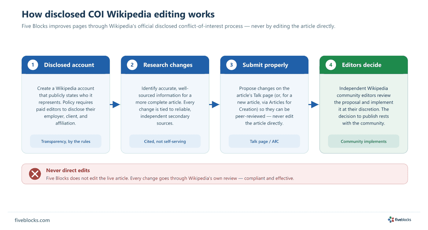 Four-step flow of Wikipedia's disclosed conflict-of-interest editing process: (1) create a disclosed account that states who it represents.