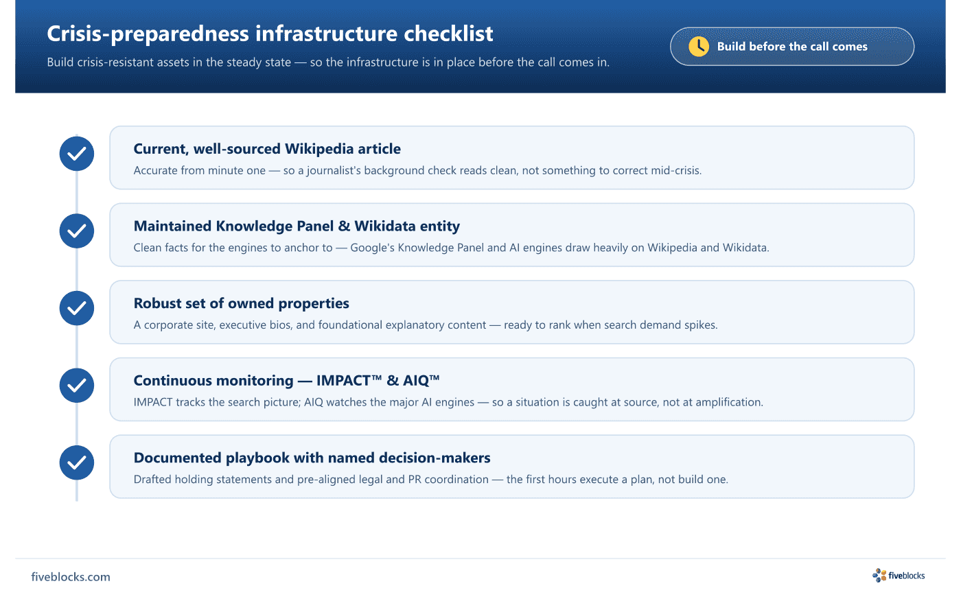 Crisis-preparedness infrastructure checklist showing five steady-state components: a current, well-sourced Wikipedia article; a maintained.
