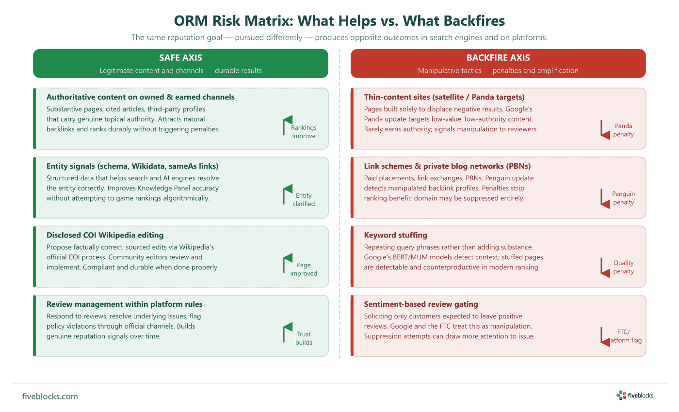 ORM Risk Matrix: two-column diagram contrasting four legitimate tactics (authoritative content, entity signals, disclosed COI Wikipedia.
