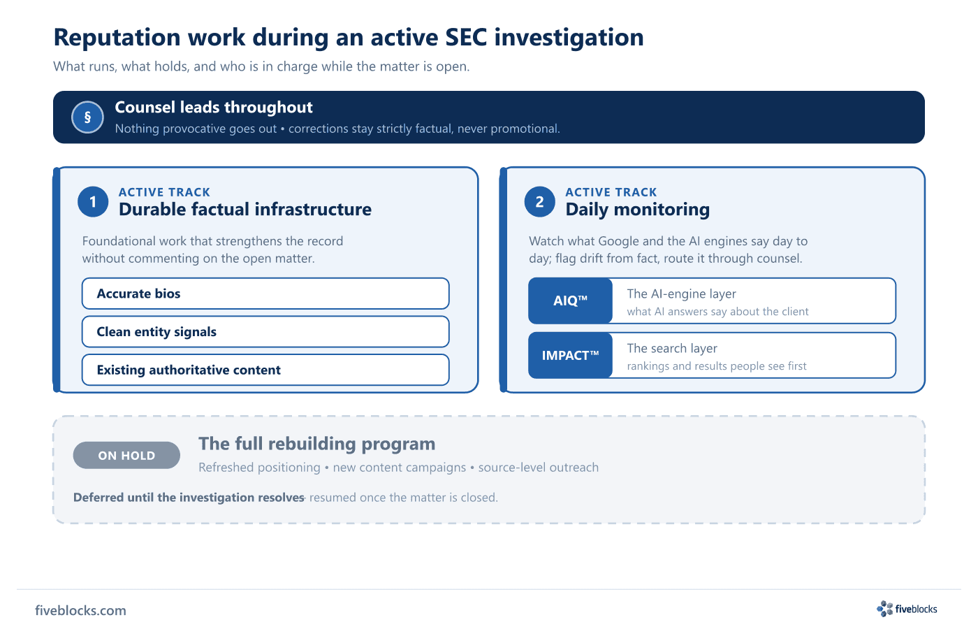 Two-track diagram of reputation work during an active SEC investigation, under a 'Counsel leads throughout' banner.