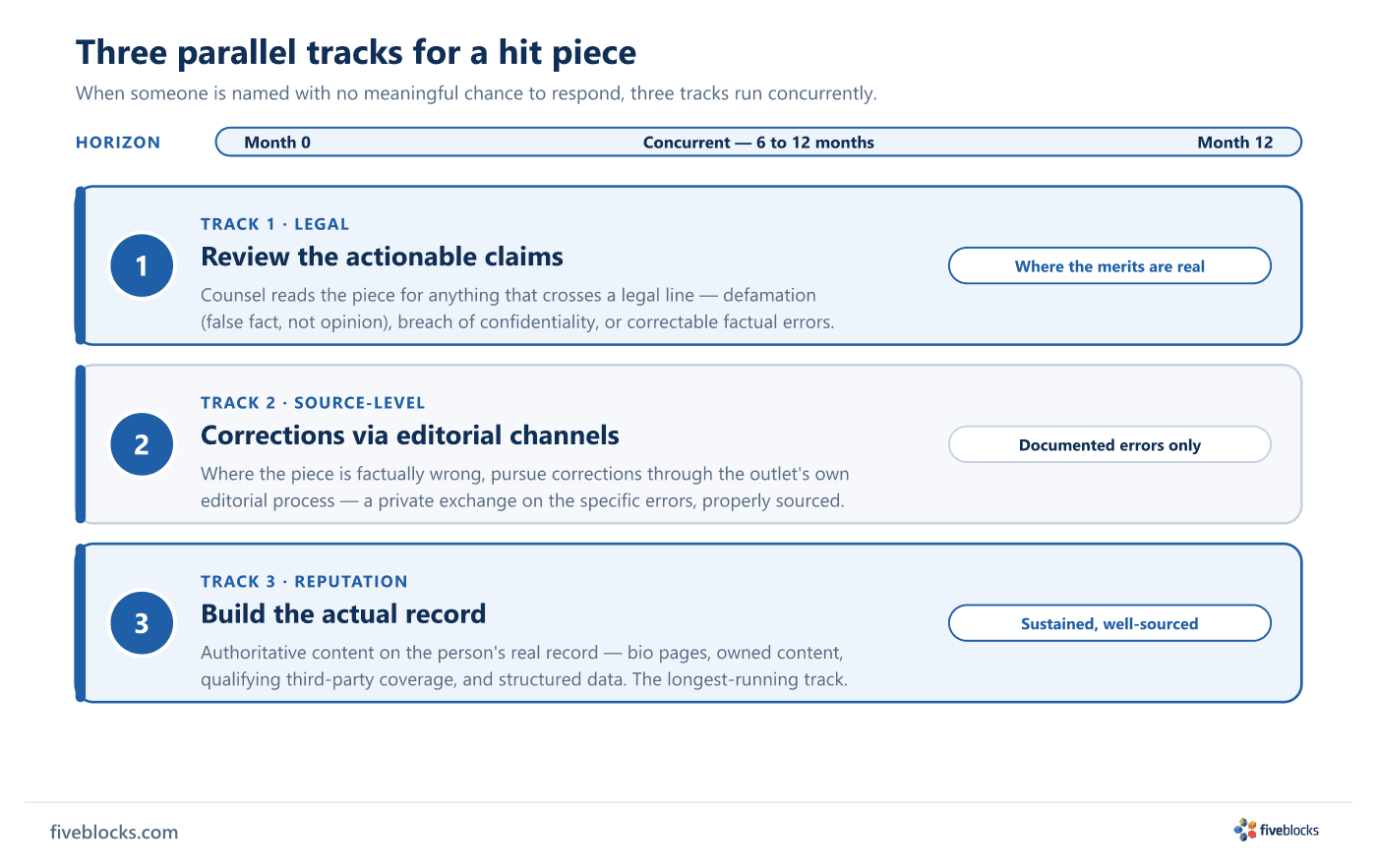 Three parallel tracks for a no-right-to-respond hit piece, running concurrently over a 6-to-12-month horizon: Track 1 Legal reviews.