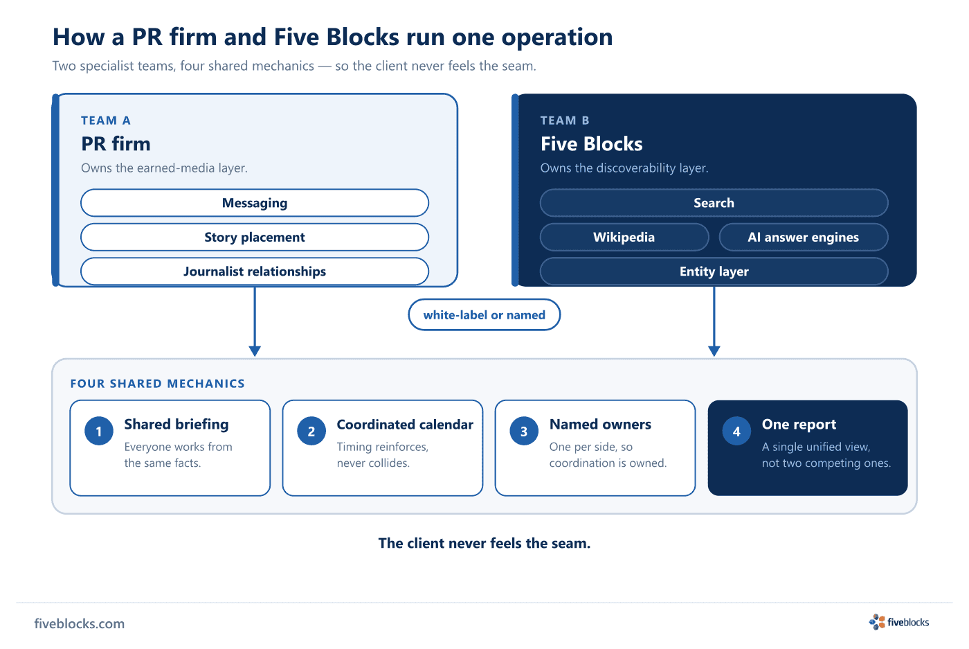 Joint-operation diagram: a PR firm (messaging, story placement, journalist relationships) and Five Blocks (search, Wikipedia, AI answer.
