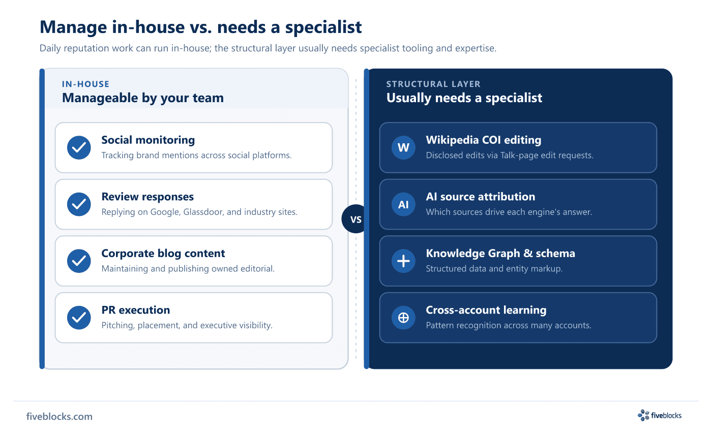 Split diagram contrasting reputation work an in-house team can manage with the structural layer that usually needs a specialist.
