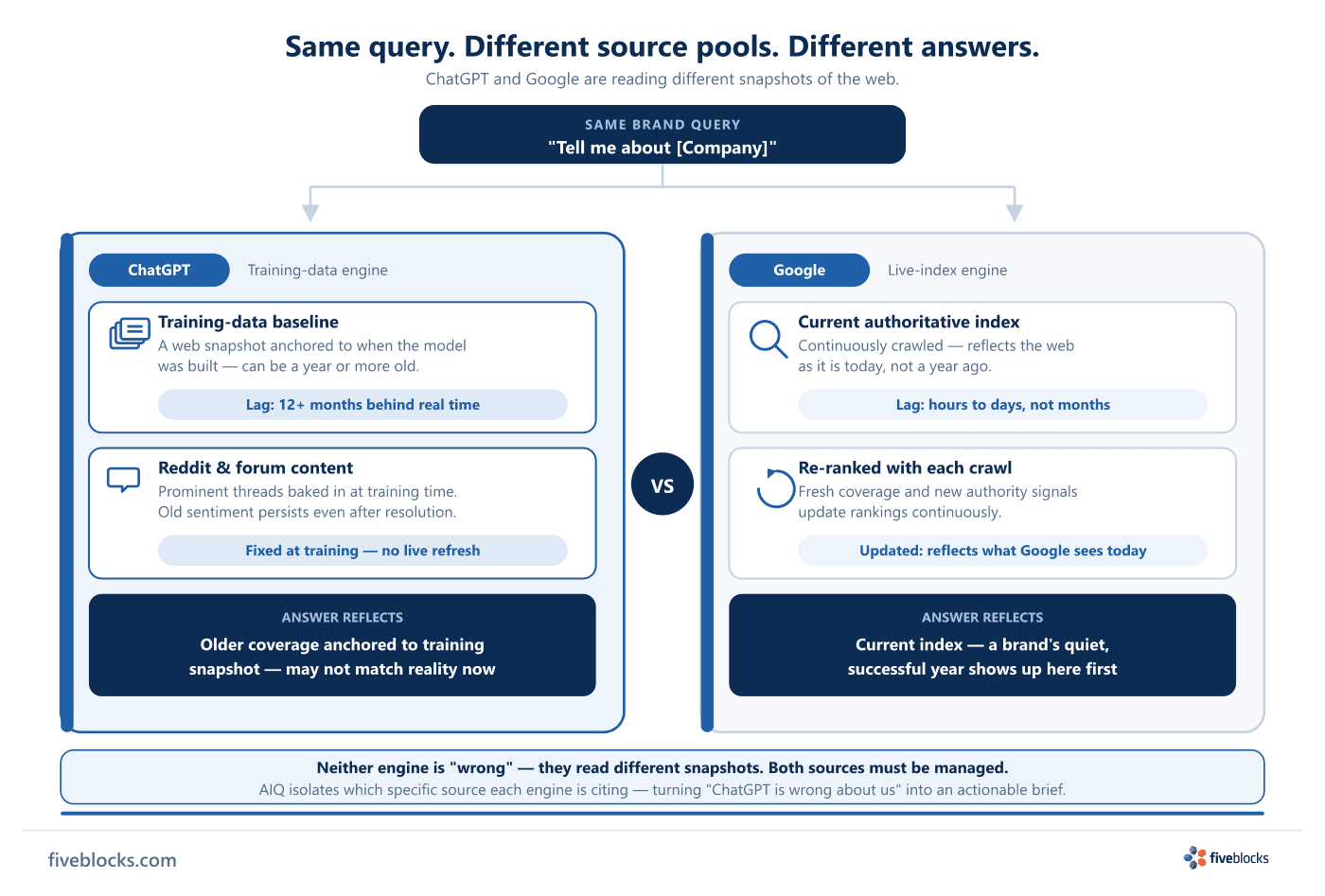 Two-lane diagram comparing ChatGPT (training-data engine with 12+ month lag, anchored to older web and Reddit/forum content) versus Google.