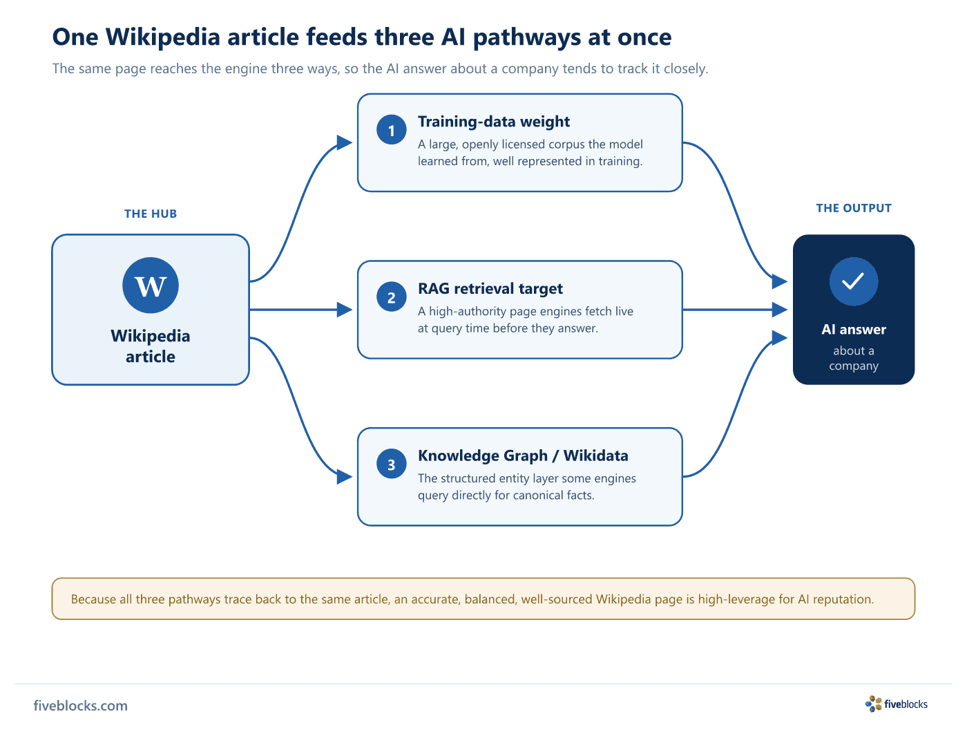 One Wikipedia article as a central hub feeding three AI pathways - training-data weight, RAG retrieval target, and Knowledge Graph /.