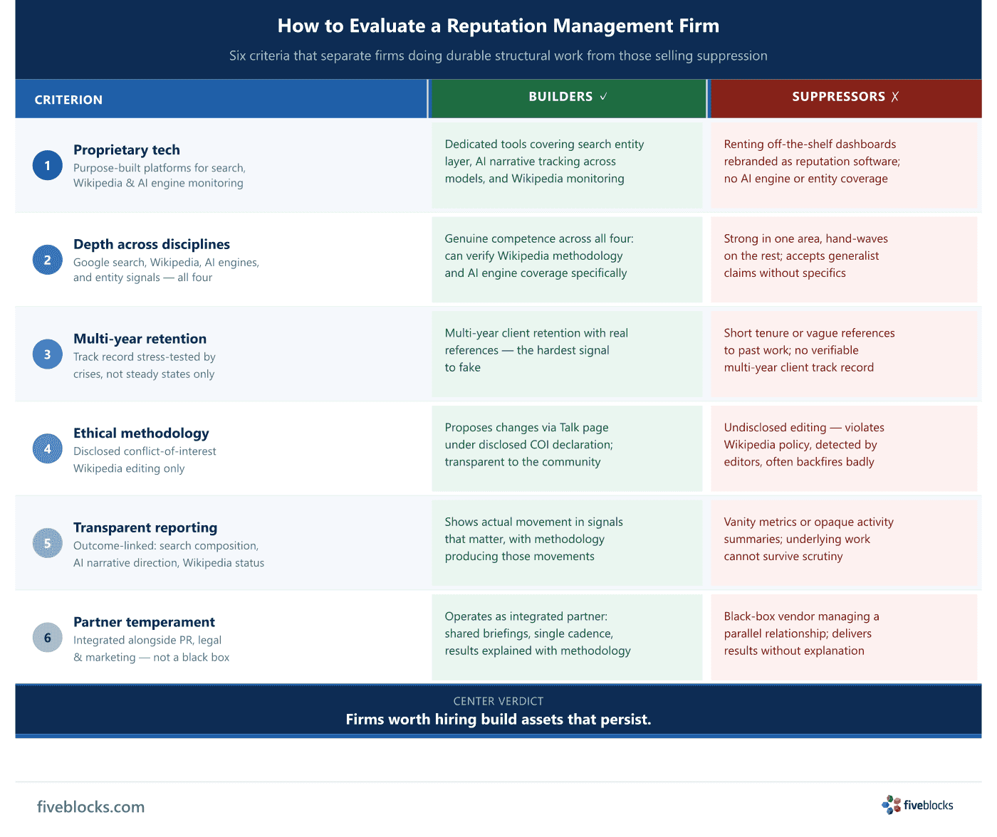 Reputation firm evaluation framework: six criteria as a checklist contrasting Builders vs.