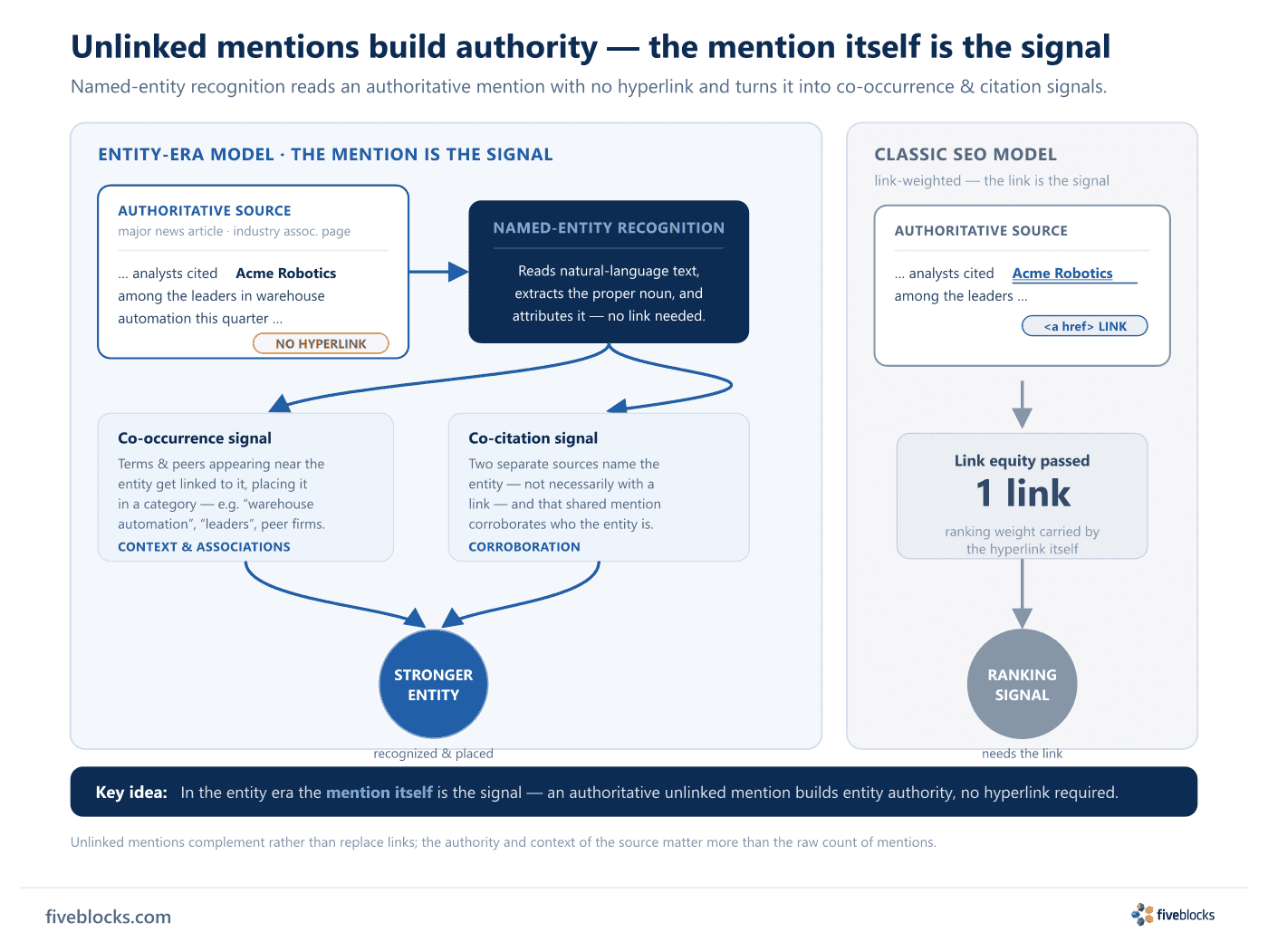 Two-panel diagram contrasting the entity-era model with classic SEO.