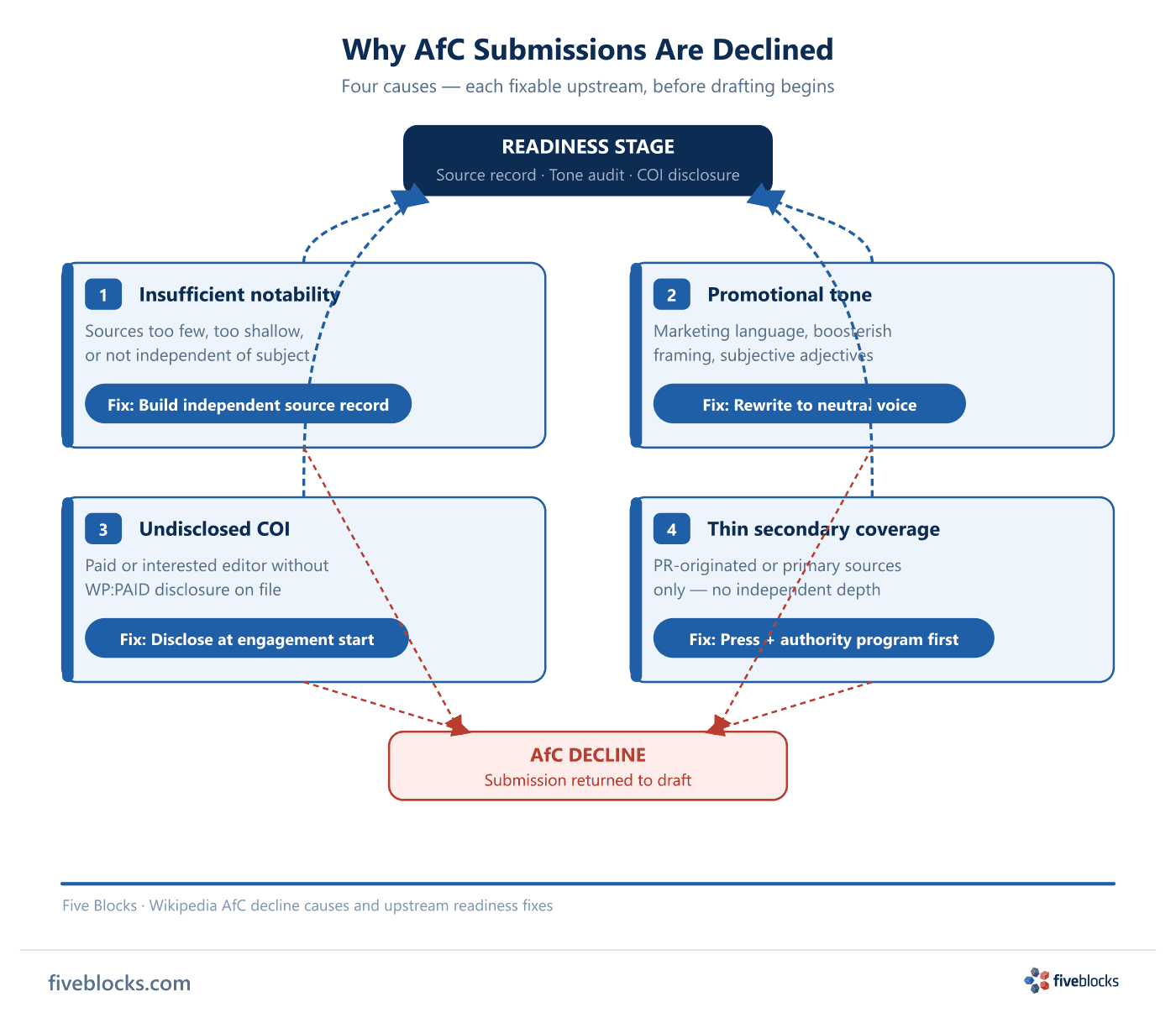 Diagram showing four Wikipedia AfC rejection causes — insufficient notability, promotional tone, undisclosed conflict of interest, and thin.