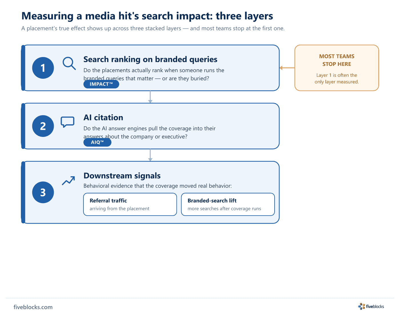 Three-layer diagram for measuring a media hit's search impact: Layer 1, search ranking on branded queries (IMPACT); Layer 2, AI citation.